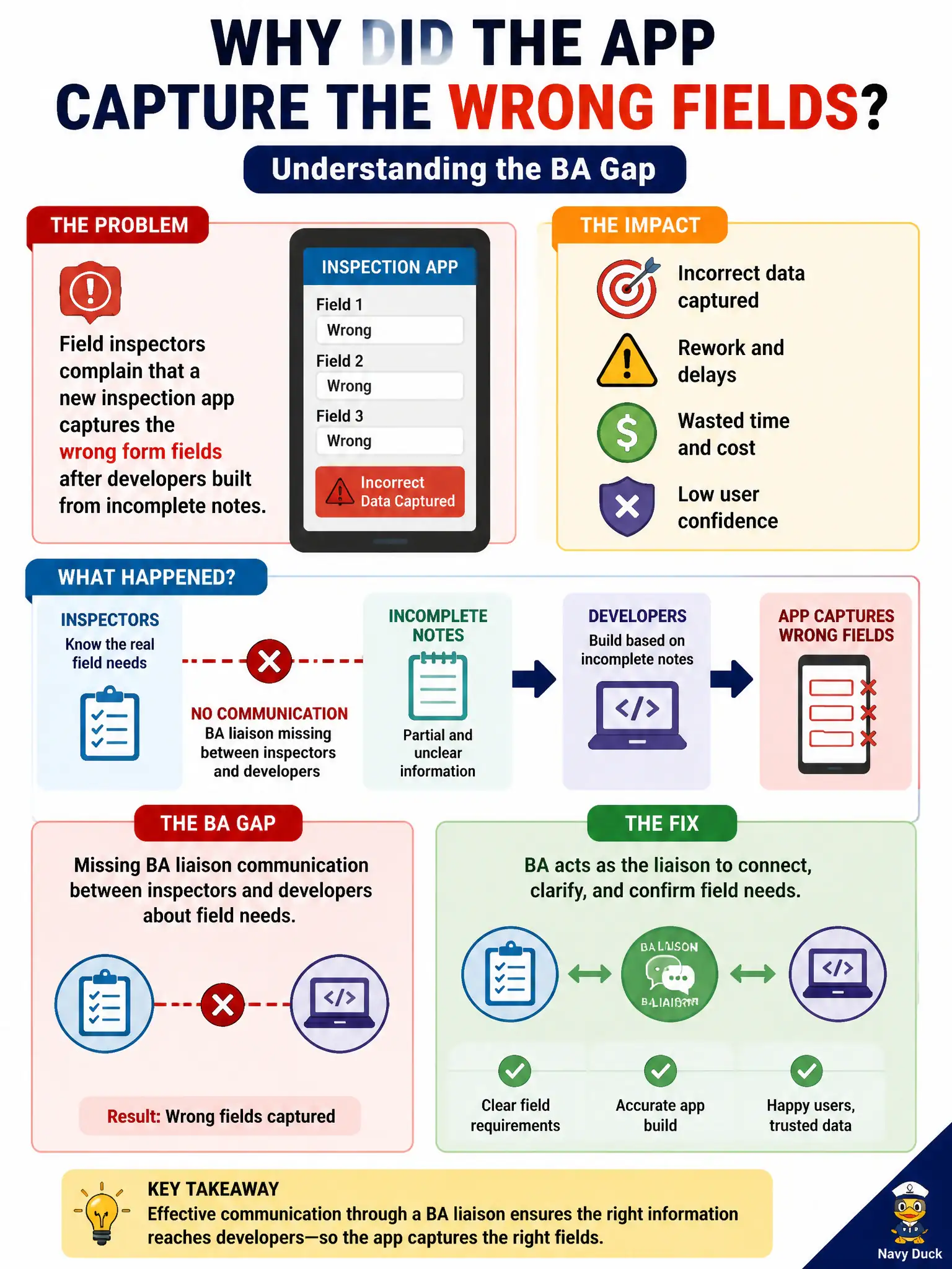To Create an exciting colorful infographic that explains the concepts in the question: Question: Field inspectors complain that a new inspection app captures the wrong form fields after developers built from incomplete notes. What BA gap most likely caused the defect? Correct Answer: Missing BA liaison communication between inspectors and developers about field needs. Put EVERY visible label in double quotes. No people. No A/B/C/D letters. In one of the four corners put a little "Navy Duck".
