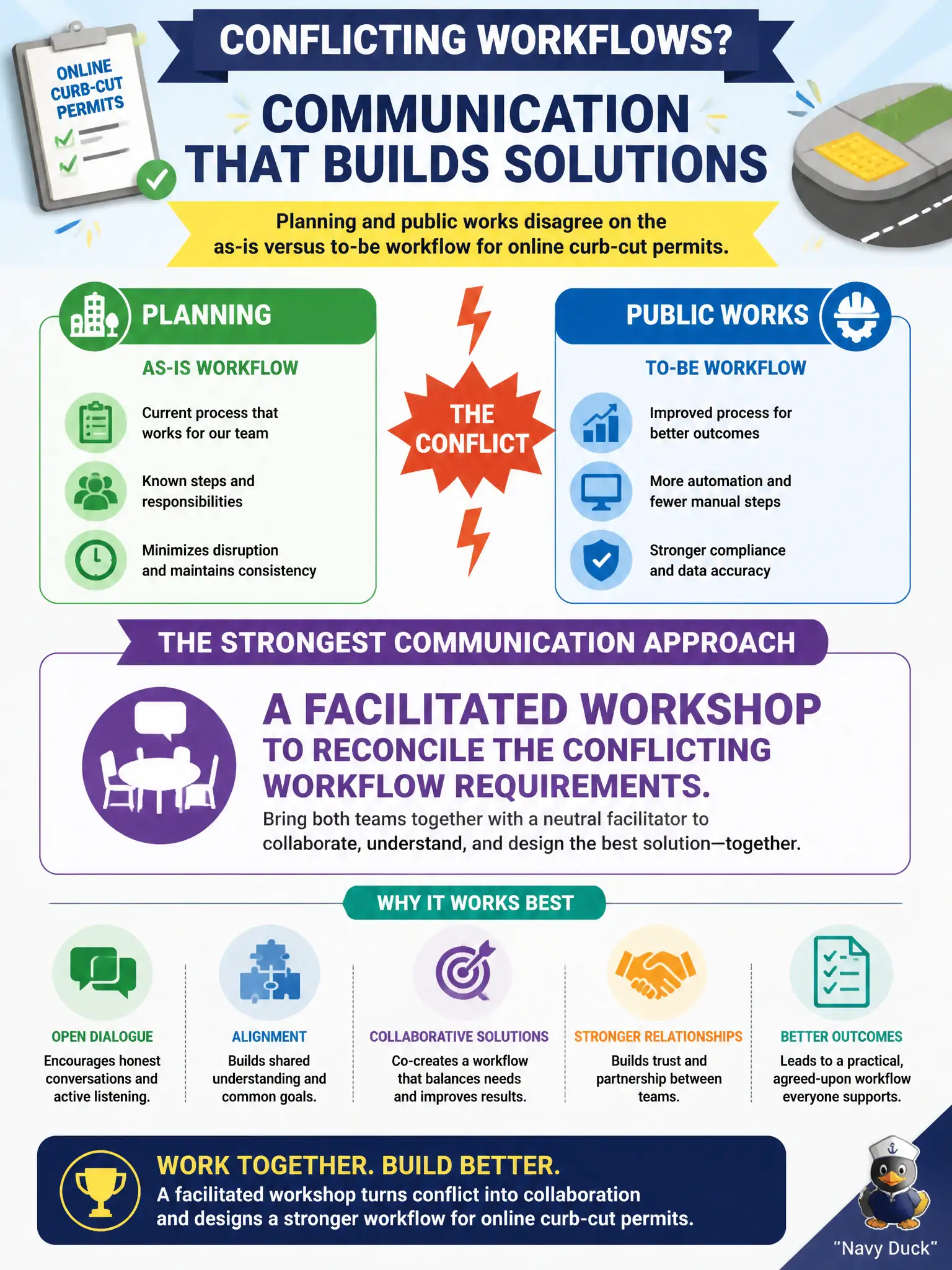 To Create an exciting colorful infographic that explains the concepts in the question: Question: Planning and public works disagree on the as-is versus to-be workflow for online curb-cut permits. Which communication approach is strongest for resolving the conflict? Correct Answer: A facilitated workshop to reconcile the conflicting workflow requirements. Put EVERY visible label in double quotes. No people. No A/B/C/D letters. In one of the four corners put a little "Navy Duck".