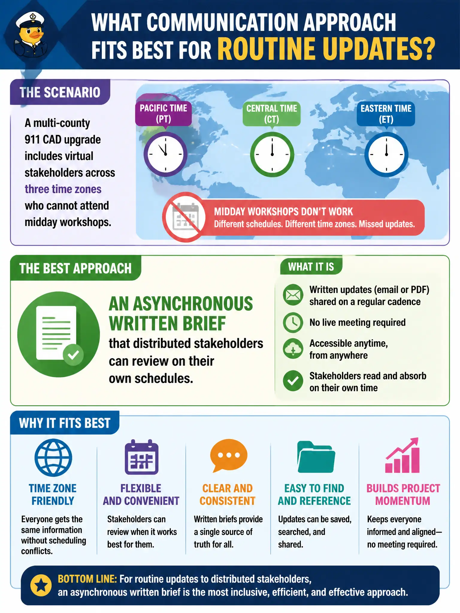 To Create an exciting colorful infographic that explains the concepts in the question: Question: A multi-county 911 CAD upgrade includes virtual stakeholders across three time zones who cannot attend midday workshops. What communication approach fits best for routine updates? Correct Answer: An asynchronous written brief that distributed stakeholders can review on their own schedules. Put EVERY visible label in double quotes. No people. No A/B/C/D letters. In one of the four corners put a little "Navy Duck".