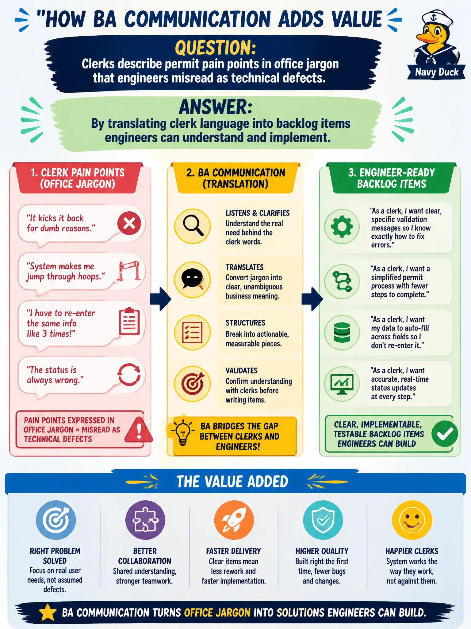 To Create an exciting colorful infographic that explains the concepts in the question: Question: Clerks describe permit pain points in office jargon that engineers misread as technical defects. How does BA communication add value? Correct Answer: By translating clerk language into backlog items engineers can understand and implement. Put EVERY visible label in double quotes. No people. No A/B/C/D letters. In one of the four corners put a little "Navy Duck".