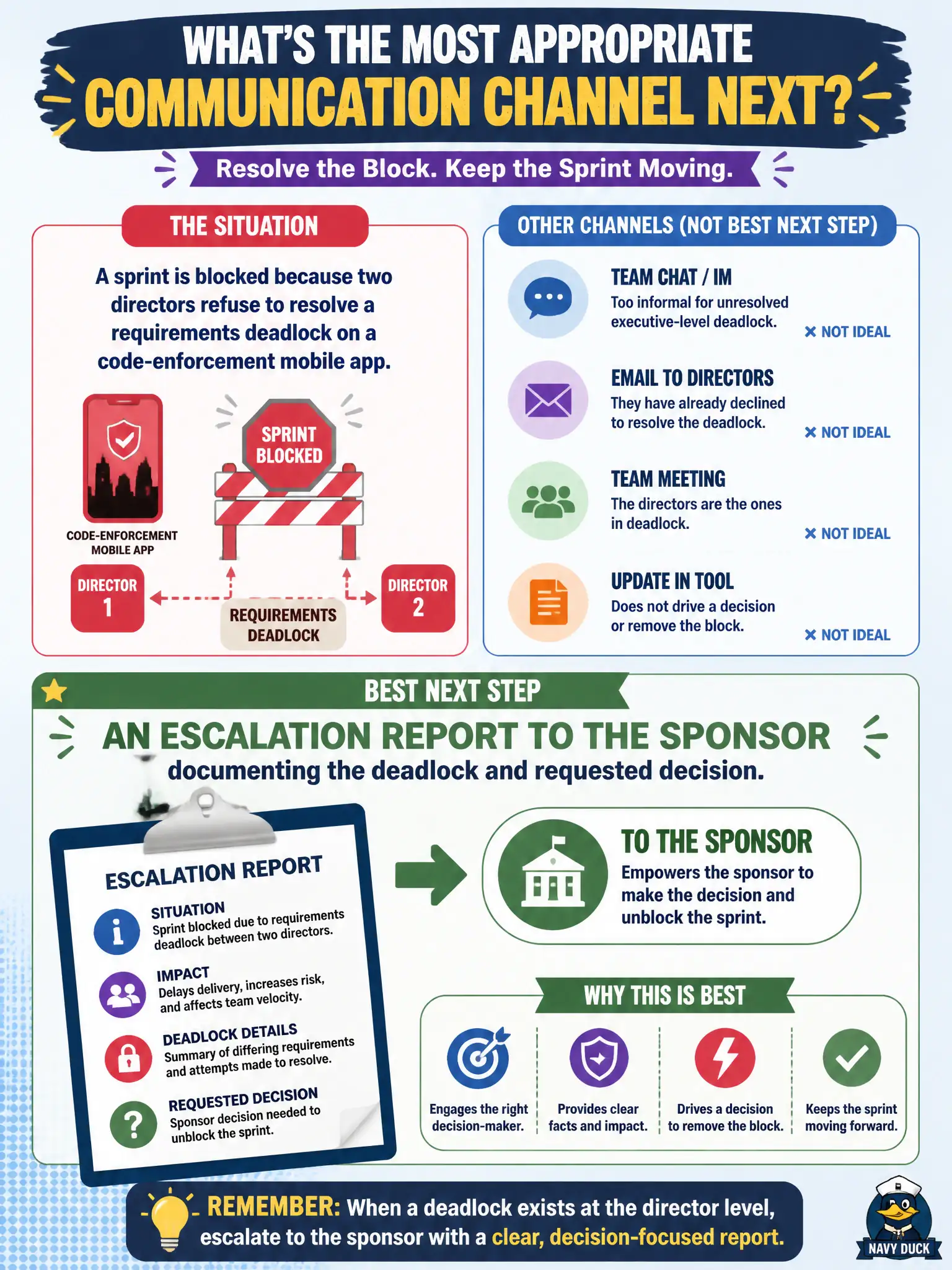 To Create an exciting colorful infographic that explains the concepts in the question: Question: A sprint is blocked because two directors refuse to resolve a requirements deadlock on a code-enforcement mobile app. What communication channel is most appropriate next? Correct Answer: An escalation report to the sponsor documenting the deadlock and requested decision. Put EVERY visible label in double quotes. No people. No A/B/C/D letters. In one of the four corners put a little "Navy Duck".