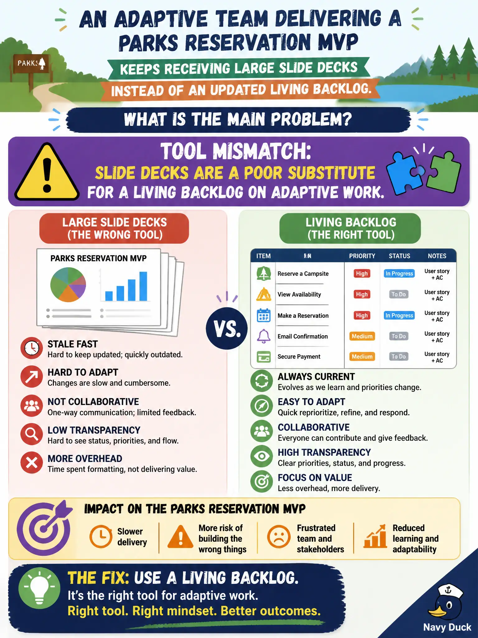 To Create an exciting colorful infographic that explains the concepts in the question: Question: An adaptive team delivering a parks reservation MVP keeps receiving large slide decks instead of an updated living backlog. What is the main problem? Correct Answer: Tool mismatch: slide decks are a poor substitute for a living backlog on adaptive work. Put EVERY visible label in double quotes. No people. No A/B/C/D letters. In one of the four corners put a little "Navy Duck".