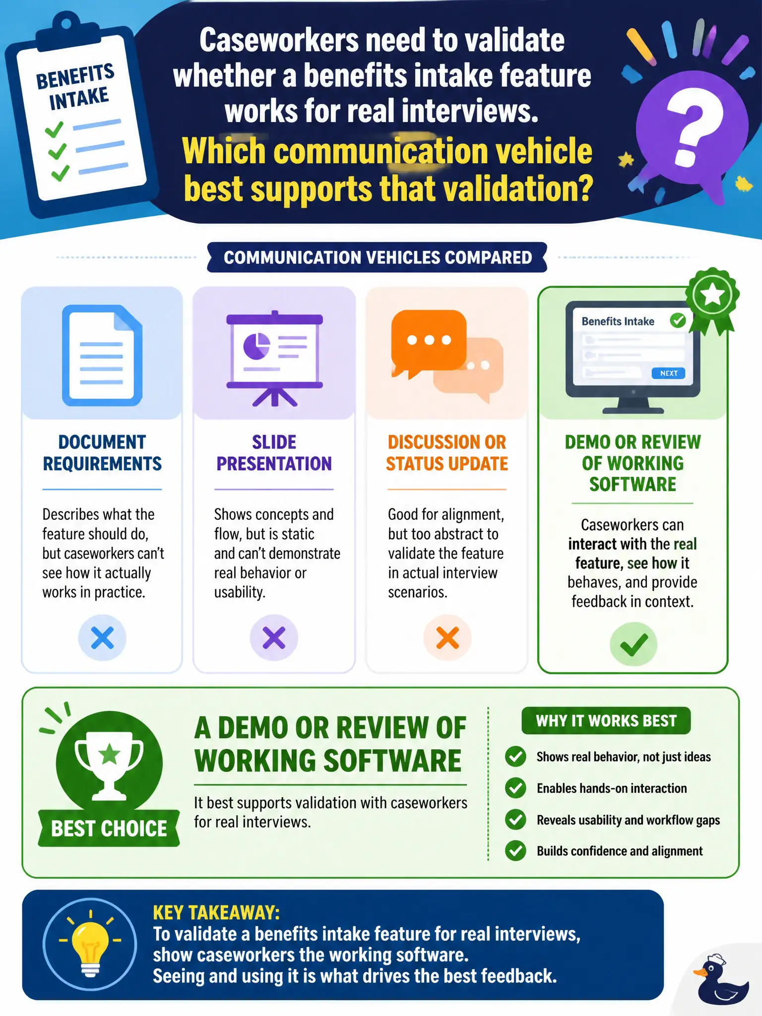 To Create an exciting colorful infographic that explains the concepts in the question: Question: Caseworkers need to validate whether a benefits intake feature works for real interviews. Which communication vehicle best supports that validation? Correct Answer: A demo or review of working software with the caseworkers. Put EVERY visible label in double quotes. No people. No A/B/C/D letters. In one of the four corners put a little "Navy Duck".