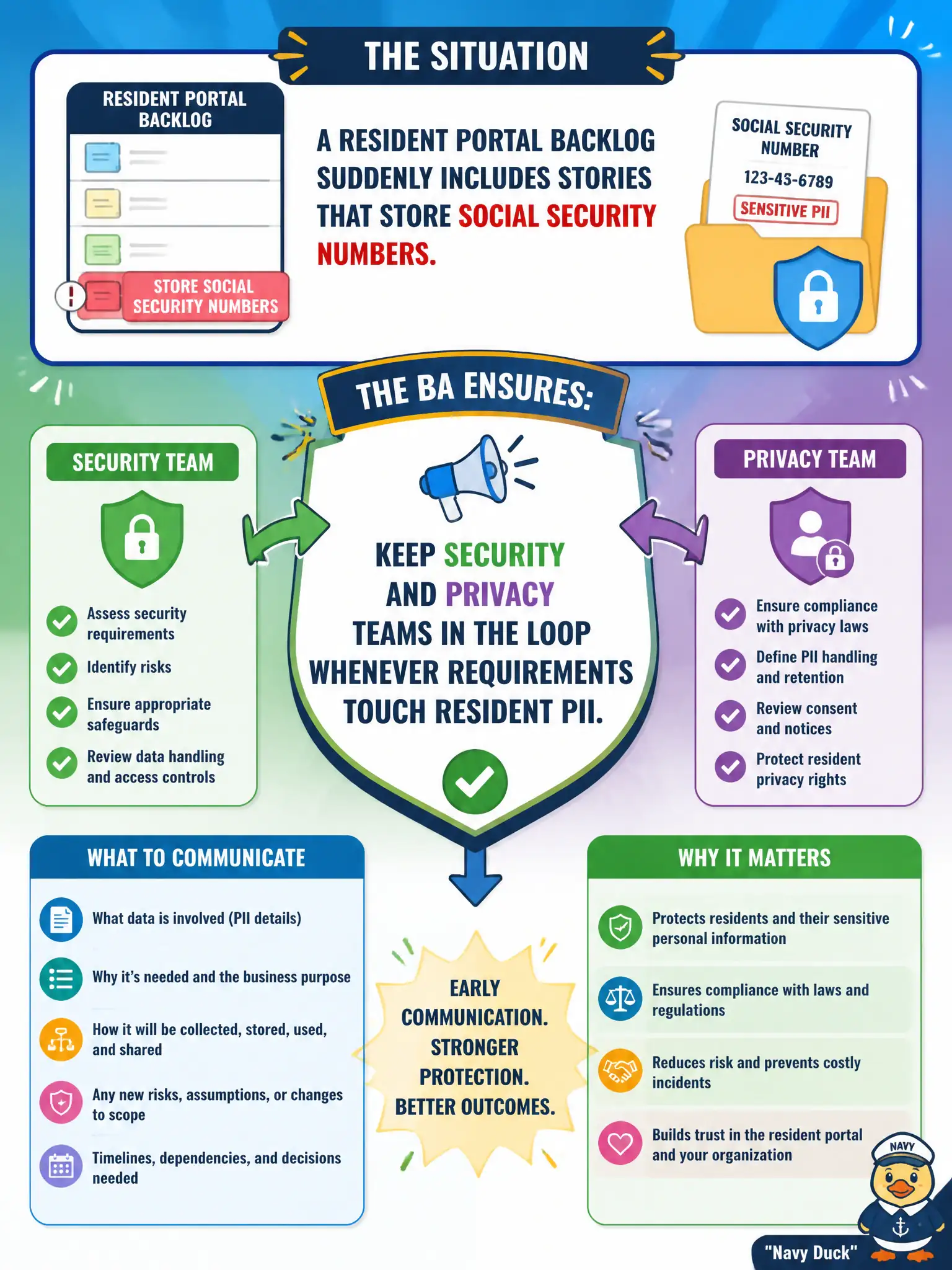 To Create an exciting colorful infographic that explains the concepts in the question: Question: A resident portal backlog suddenly includes stories that store Social Security numbers. What cross-team communication should the BA ensure? Correct Answer: Keep security and privacy teams in the loop whenever requirements touch resident PII. Put EVERY visible label in double quotes. No people. No A/B/C/D letters. In one of the four corners put a little "Navy Duck".