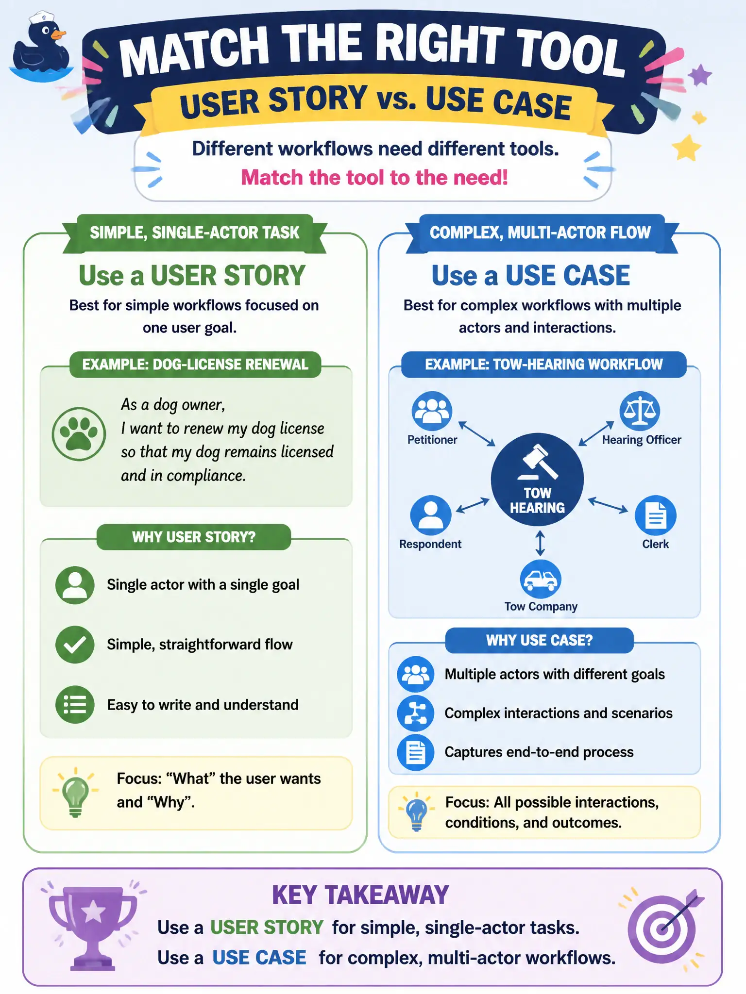 To Create an exciting colorful infographic that explains the concepts in the question: Question: A BA is documenting a simple resident dog-license renewal and a multi-actor tow-hearing workflow. How should the tools be matched? Correct Answer: Use a user story for the dog-license renewal and a use case for the multi-actor tow-hearing flow. Put EVERY visible label in double quotes. No people. No A/B/C/D letters. In one of the four corners put a little "Navy Duck".