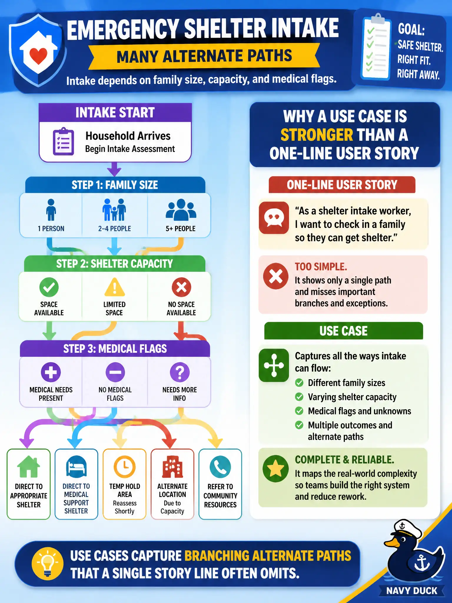 To Create an exciting colorful infographic that explains the concepts in the question: Question: Emergency shelter intake has many alternate paths depending on family size, capacity, and medical flags. Why might a use case be stronger than a one-line user story alone? Correct Answer: Use cases capture branching alternate paths that a single story line often omits. Put EVERY visible label in double quotes. No people. No A/B/C/D letters. In one of the four corners put a little "Navy Duck".