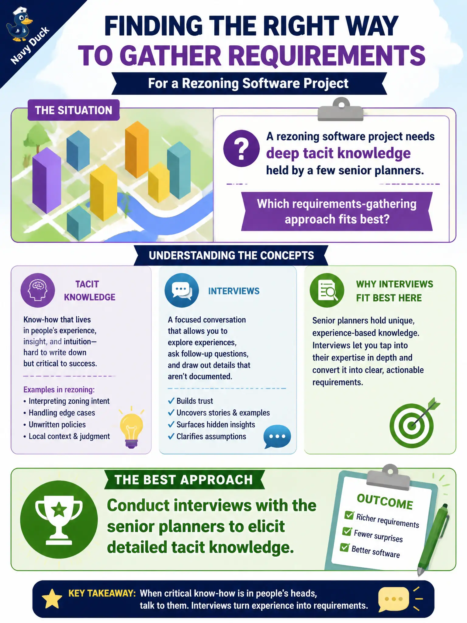 To Create an exciting colorful infographic that explains the concepts in the question: Question: A rezoning software project needs deep tacit knowledge held by a few senior planners. Which requirements-gathering approach fits best? Correct Answer: Conduct interviews with the senior planners to elicit detailed tacit knowledge. Put EVERY visible label in double quotes. No people. No A/B/C/D letters. In one of the four corners put a little "Navy Duck".