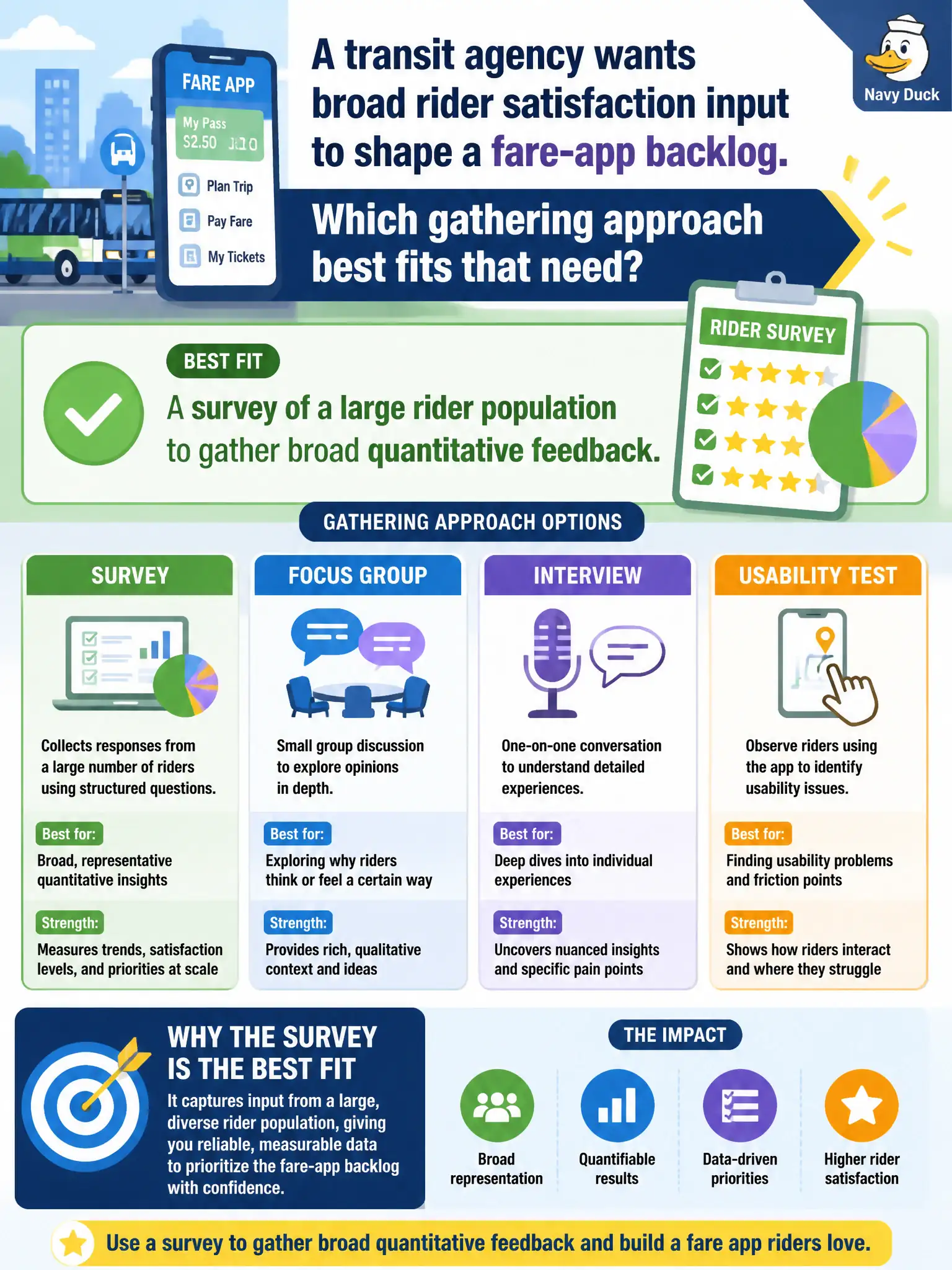 To Create an exciting colorful infographic that explains the concepts in the question: Question: A transit agency wants broad rider satisfaction input to shape a fare-app backlog. Which gathering approach best fits that need? Correct Answer: A survey of a large rider population to gather broad quantitative feedback. Put EVERY visible label in double quotes. No people. No A/B/C/D letters. In one of the four corners put a little "Navy Duck".