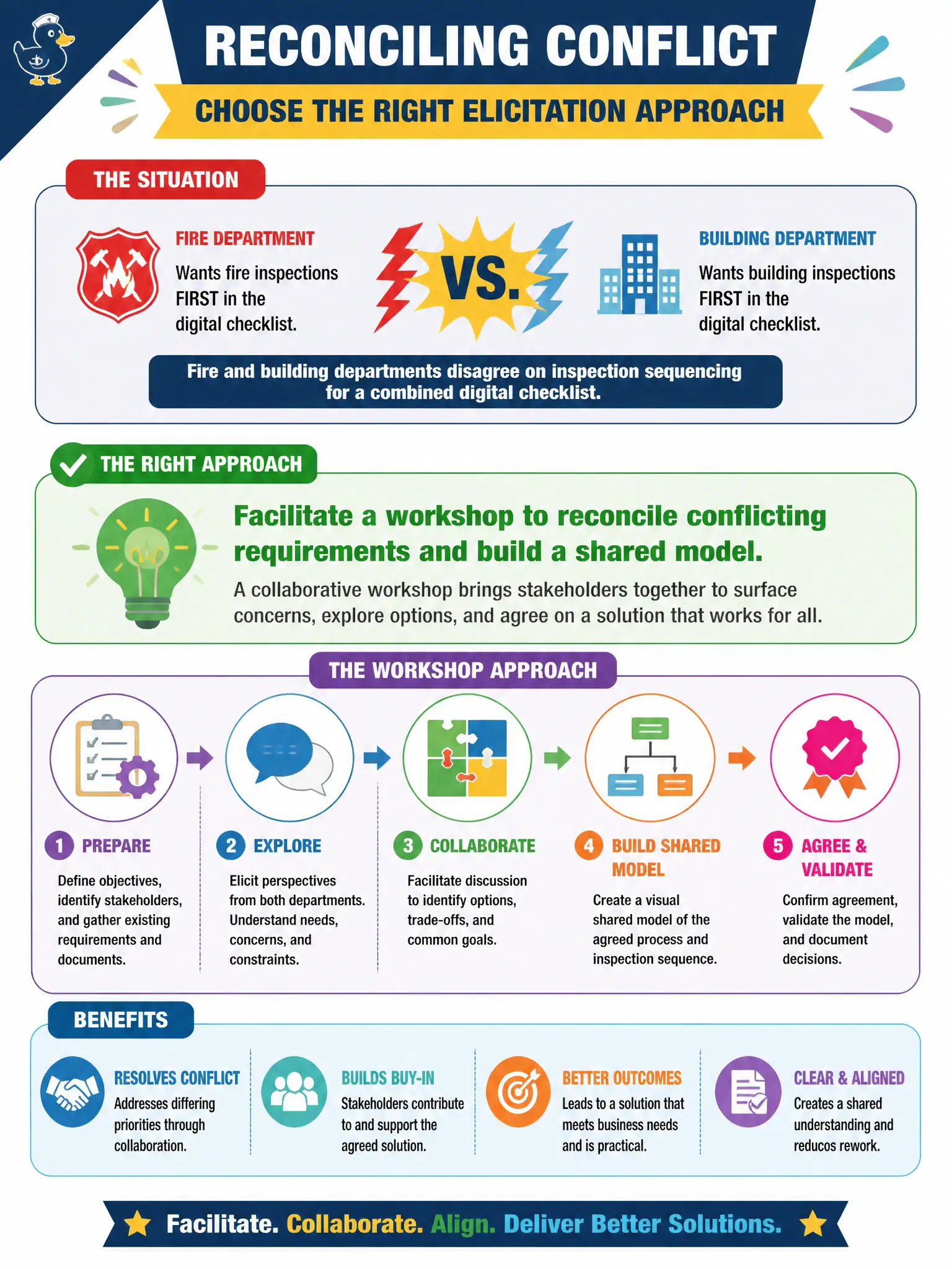 To Create an exciting colorful infographic that explains the concepts in the question: Question: Fire and building departments disagree on inspection sequencing for a combined digital checklist. Which elicitation approach should the BA use to reconcile the conflict? Correct Answer: Facilitate a workshop to reconcile conflicting requirements and build a shared model. Put EVERY visible label in double quotes. No people. No A/B/C/D letters. In one of the four corners put a little "Navy Duck".