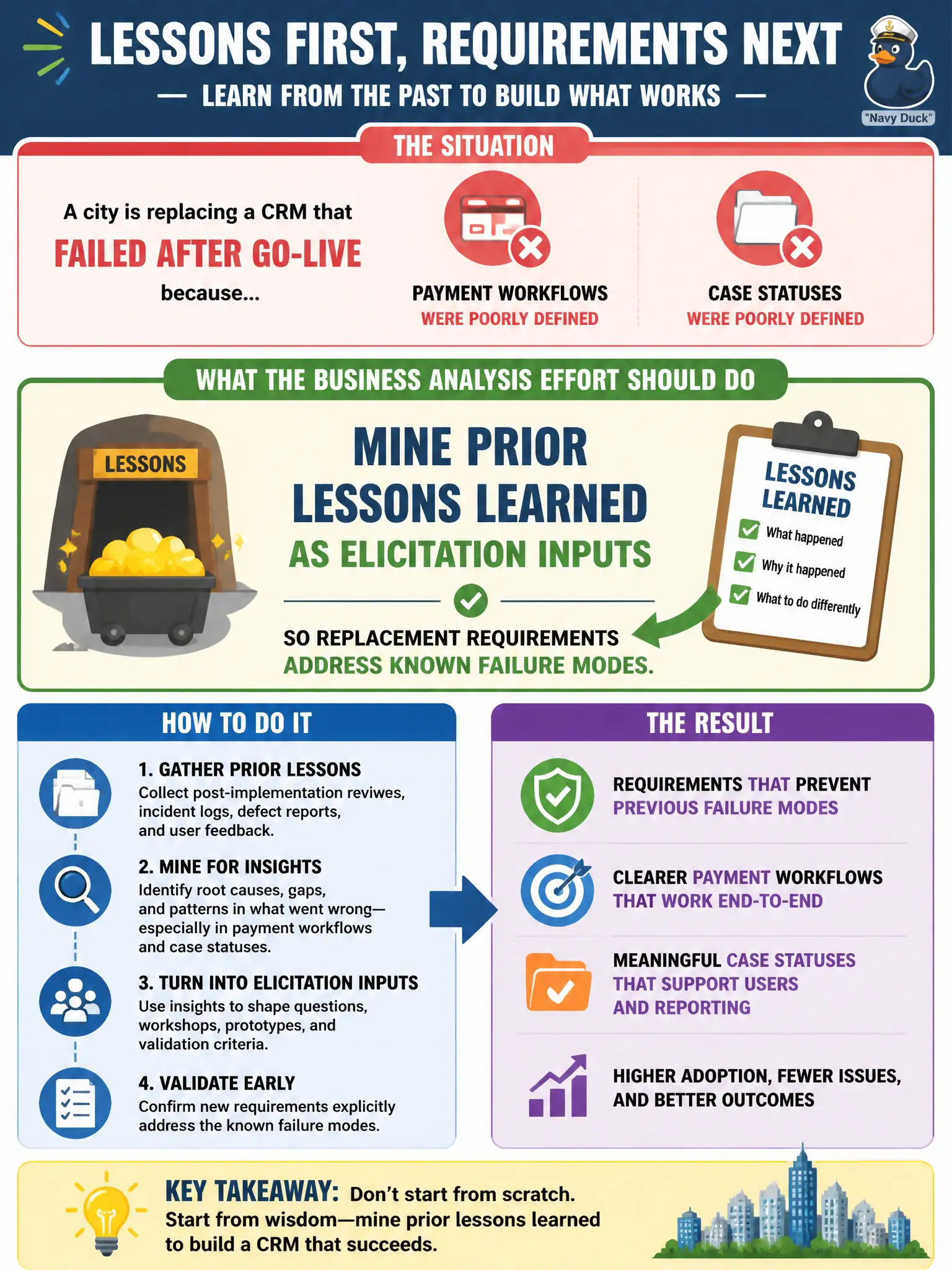 To Create an exciting colorful infographic that explains the concepts in the question: Question: A city is replacing a CRM that failed after go-live because payment workflows and case statuses were poorly defined. Before drafting new requirements, what should the business analysis effort do with lessons from that failure? Correct Answer: Mine prior lessons learned as elicitation inputs so replacement requirements address known failure modes. Put EVERY visible label in double quotes. No people. No A/B/C/D letters. In one of the four corners put a little "Navy Duck".