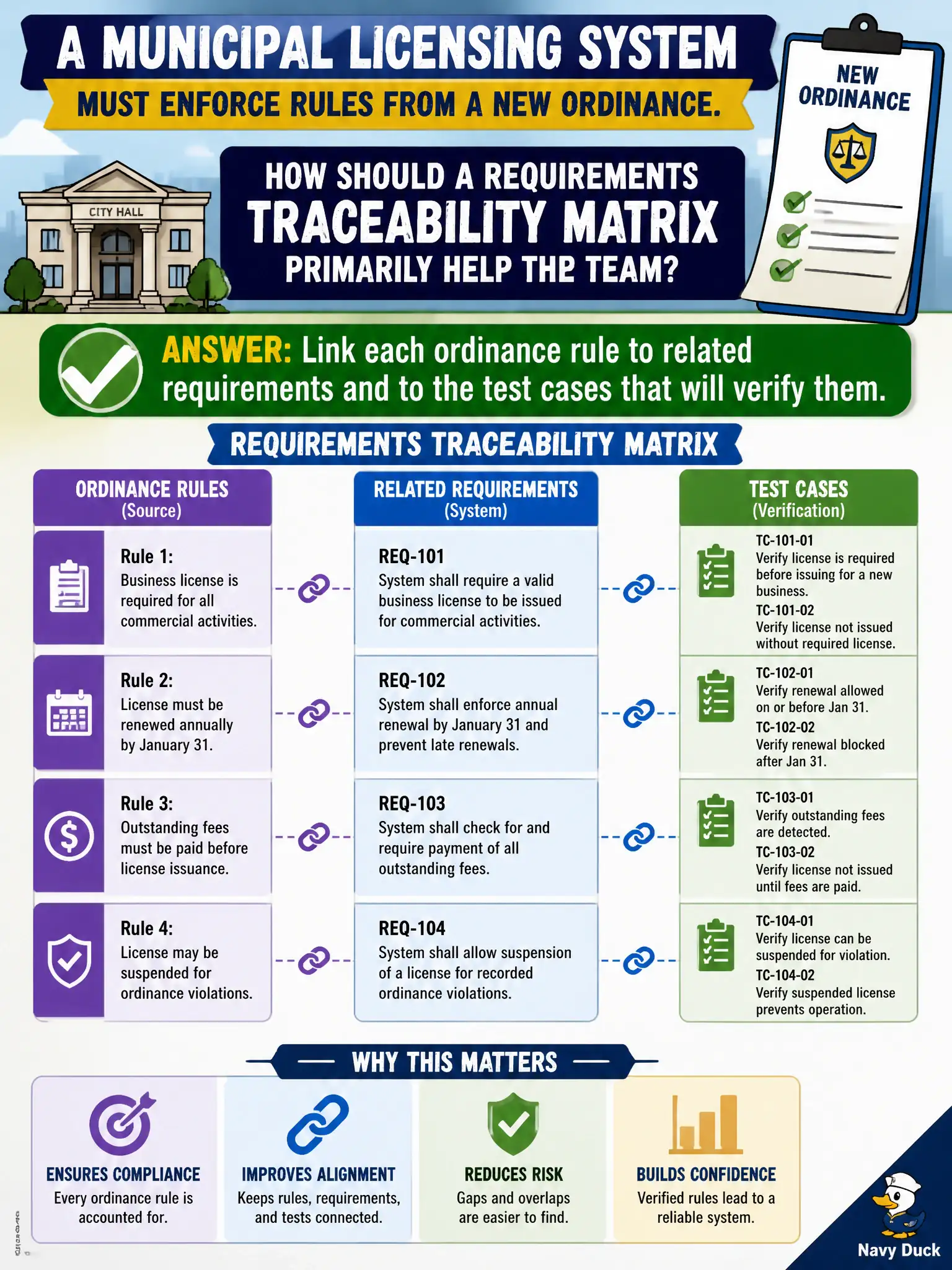 To Create an exciting colorful infographic that explains the concepts in the question: Question: A municipal licensing system must enforce rules from a new ordinance. How should a requirements traceability matrix primarily help the team? Correct Answer: Link each ordinance rule to related requirements and to the test cases that will verify them. Put EVERY visible label in double quotes. No people. No A/B/C/D letters. In one of the four corners put a little "Navy Duck".