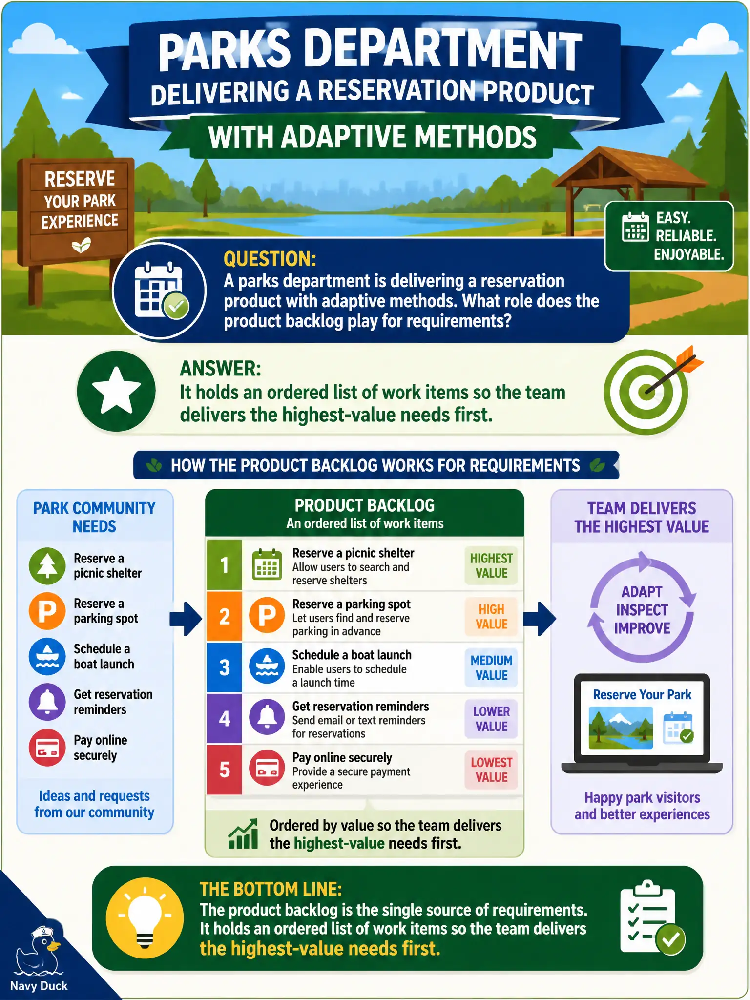 To Create an exciting colorful infographic that explains the concepts in the question: Question: A parks department is delivering a reservation product with adaptive methods. What role does the product backlog play for requirements? Correct Answer: It holds an ordered list of work items so the team delivers the highest-value needs first. Put EVERY visible label in double quotes. No people. No A/B/C/D letters. In one of the four corners put a little "Navy Duck".