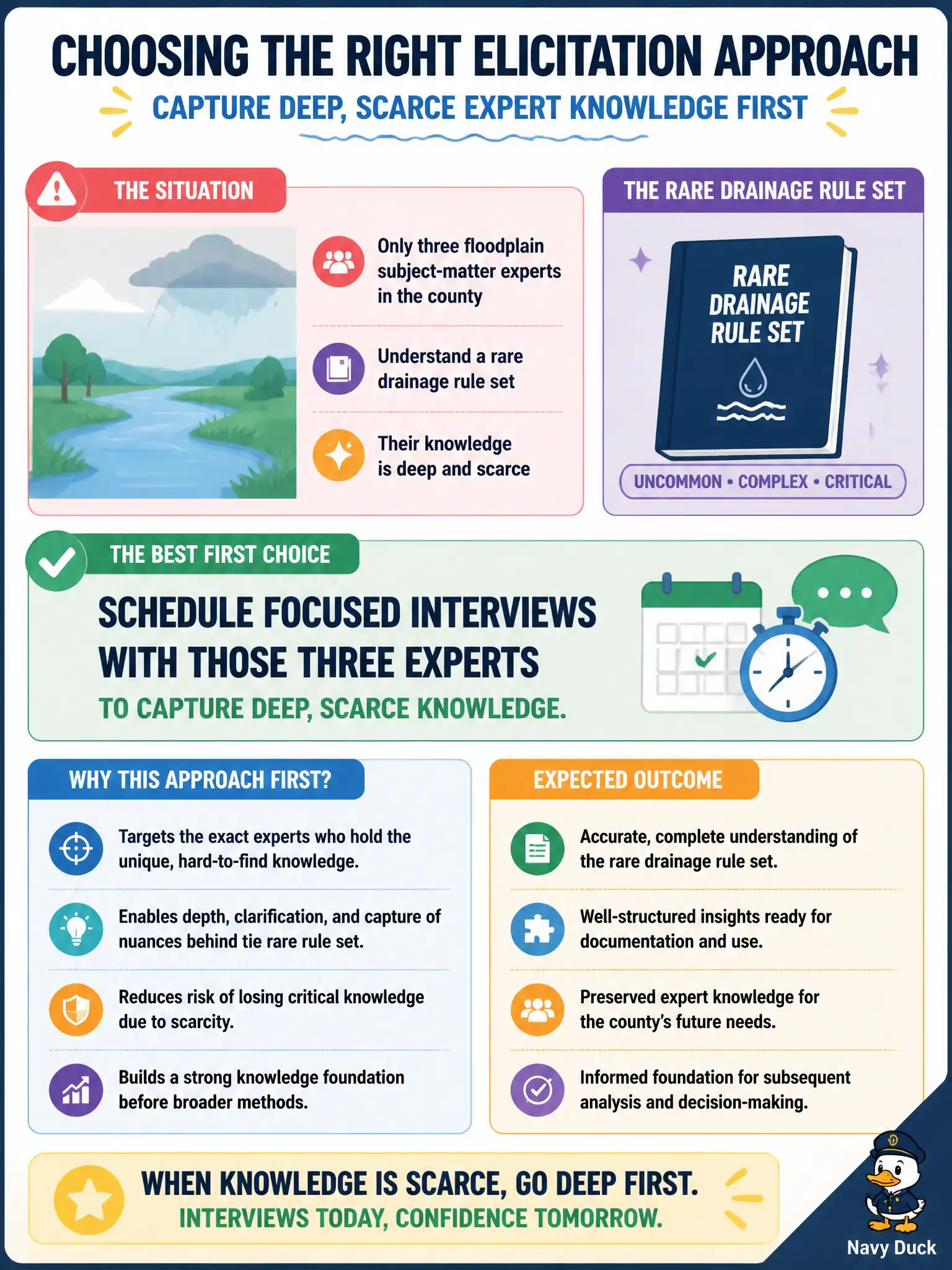 To Create an exciting colorful infographic that explains the concepts in the question: Question: Only three floodplain subject-matter experts in the county understand a rare drainage rule set. Which elicitation approach should the analyst choose first? Correct Answer: Schedule focused interviews with those three experts to capture deep, scarce knowledge. Put EVERY visible label in double quotes. No people. No A/B/C/D letters. In one of the four corners put a little "Navy Duck".