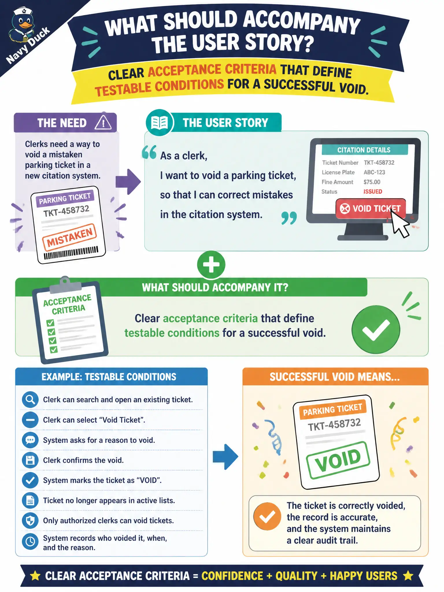 To Create an exciting colorful infographic that explains the concepts in the question: Question: Clerks need a way to void a mistaken parking ticket in a new citation system. What should accompany the user story so the team knows when the need is met? Correct Answer: Clear acceptance criteria that define testable conditions for a successful void. Put EVERY visible label in double quotes. No people. No A/B/C/D letters. In one of the four corners put a little "Navy Duck".