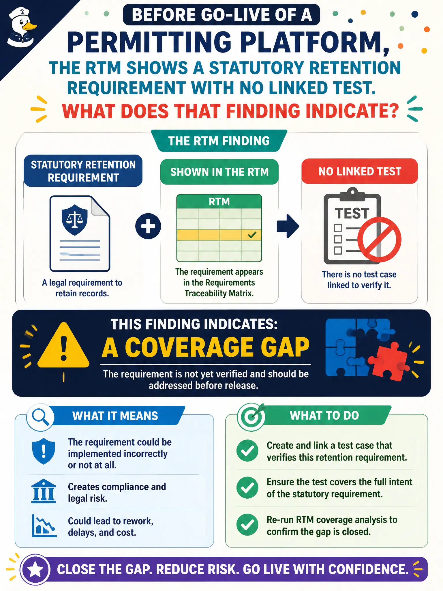 To Create an exciting colorful infographic that explains the concepts in the question: Question: Before go-live of a permitting platform, the RTM shows a statutory retention requirement with no linked test. What does that finding indicate? Correct Answer: A coverage gap: the requirement is not yet verified and should be addressed before release. Put EVERY visible label in double quotes. No people. No A/B/C/D letters. In one of the four corners put a little "Navy Duck".