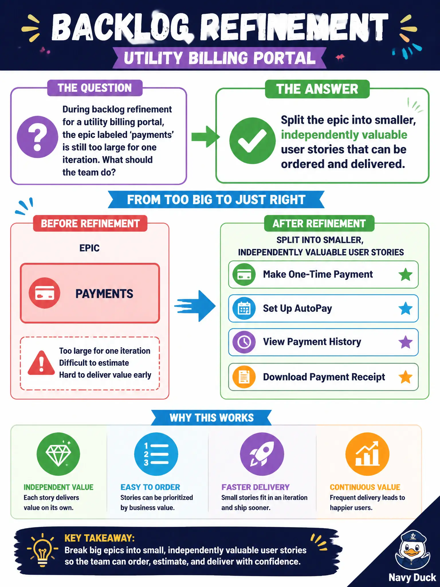 To Create an exciting colorful infographic that explains the concepts in the question: Question: During backlog refinement for a utility billing portal, the epic labeled ‘payments’ is still too large for one iteration. What should the team do? Correct Answer: Split the epic into smaller, independently valuable user stories that can be ordered and delivered. Put EVERY visible label in double quotes. No people. No A/B/C/D letters. In one of the four corners put a little "Navy Duck".