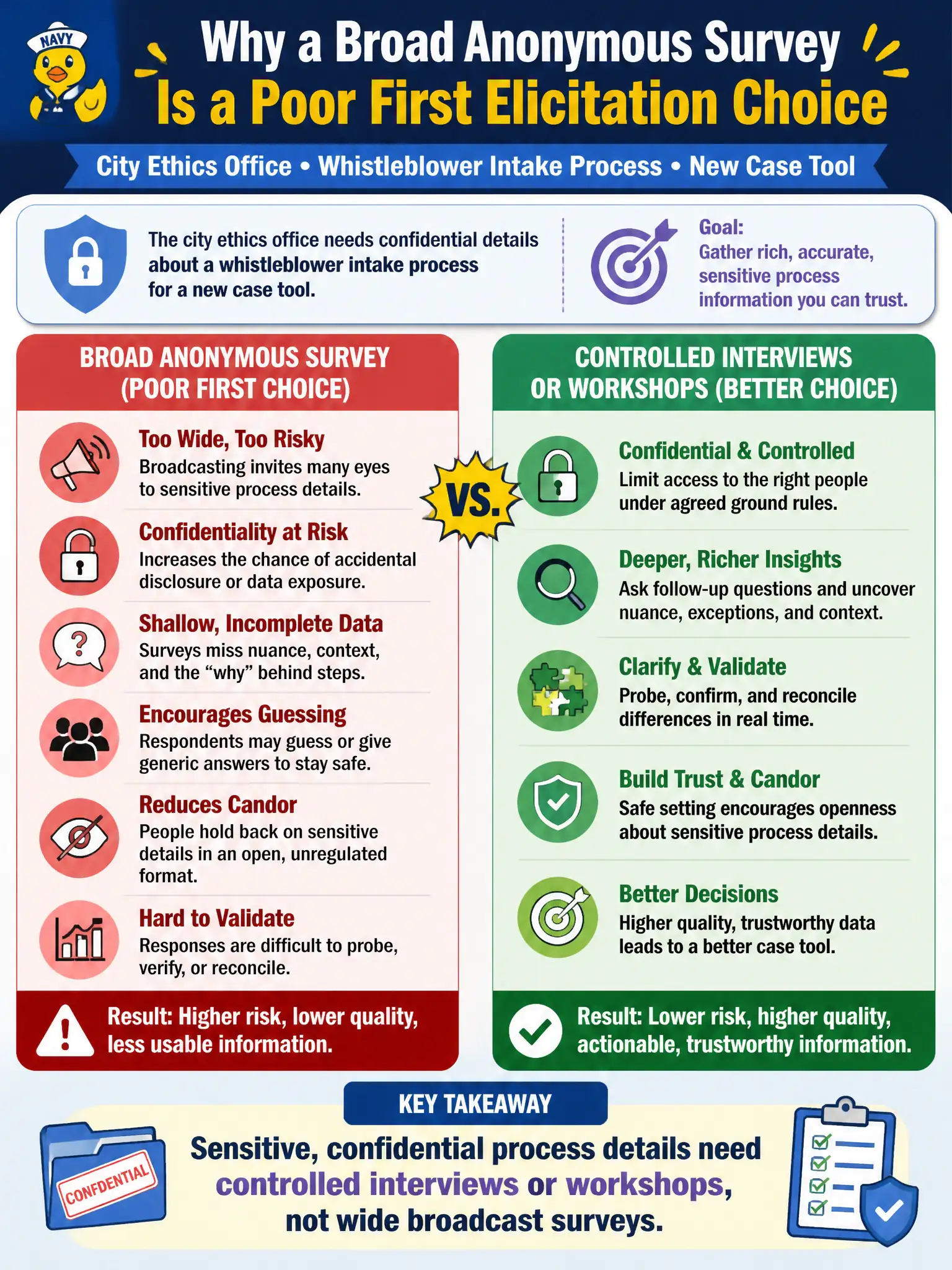 To Create an exciting colorful infographic that explains the concepts in the question: Question: A city ethics office needs confidential details about a whistleblower intake process for a new case tool. Why is a broad anonymous survey a poor first elicitation choice? Correct Answer: Sensitive, confidential process details need controlled interviews or workshops, not wide broadcast surveys. Put EVERY visible label in double quotes. No people. No A/B/C/D letters. In one of the four corners put a little "Navy Duck".