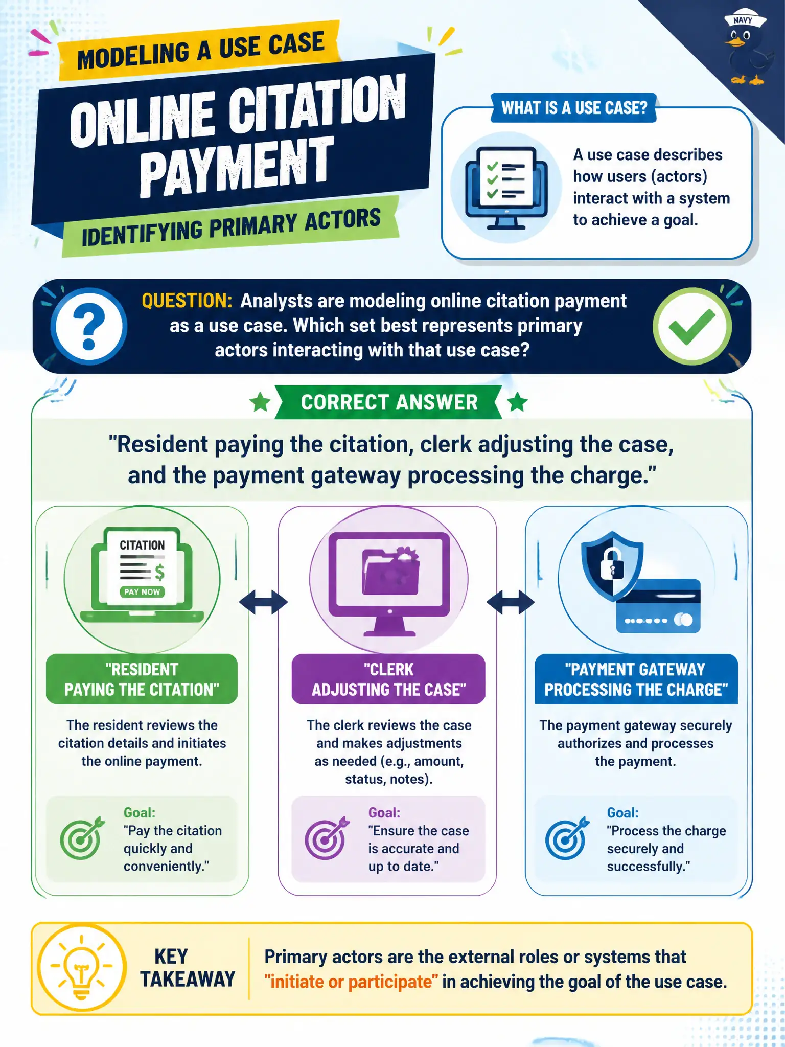 To Create an exciting colorful infographic that explains the concepts in the question: Question: Analysts are modeling online citation payment as a use case. Which set best represents primary actors interacting with that use case? Correct Answer: Resident paying the citation, clerk adjusting the case, and the payment gateway processing the charge. Put EVERY visible label in double quotes. No people. No A/B/C/D letters. In one of the four corners put a little "Navy Duck".