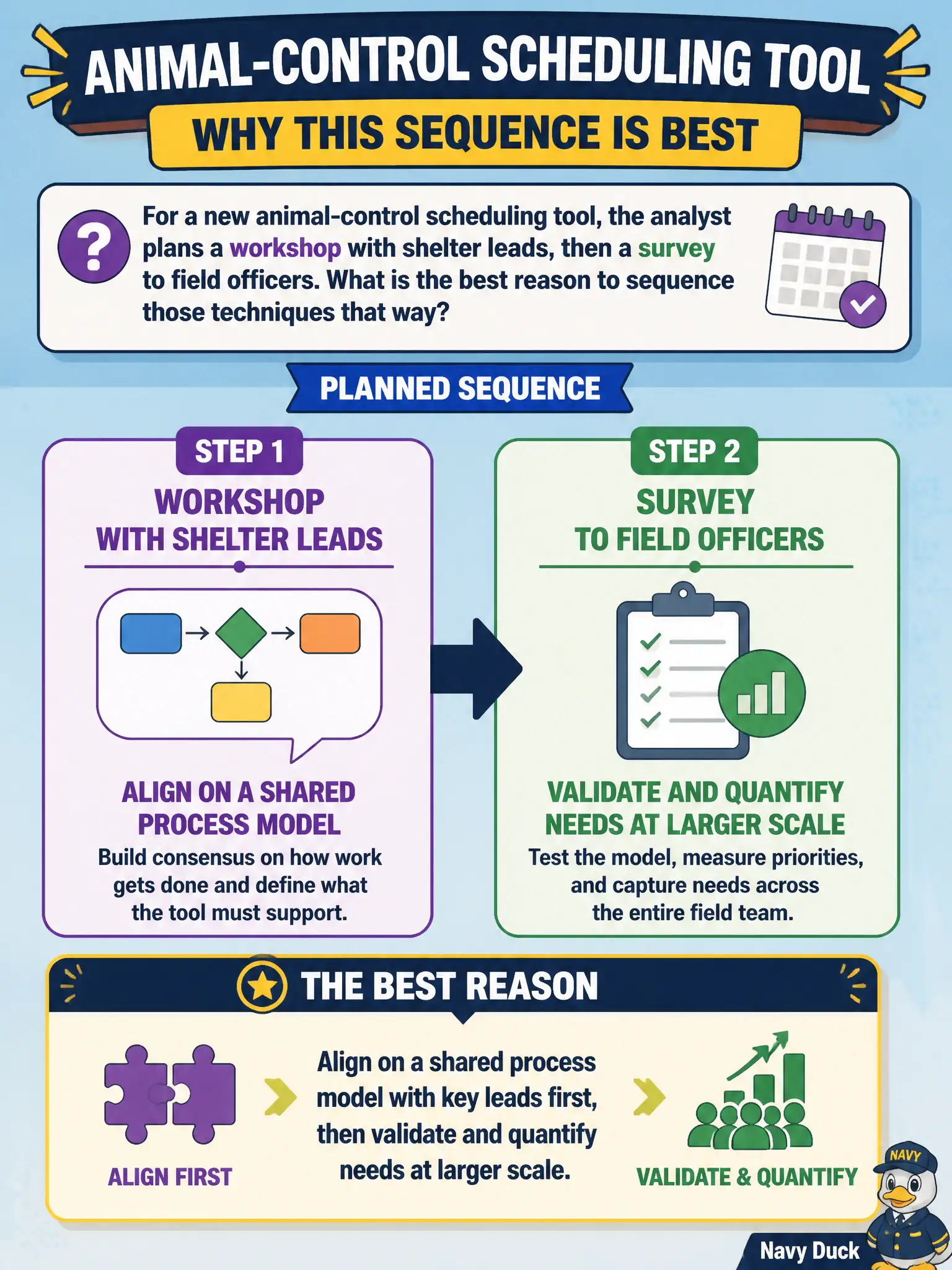 To Create an exciting colorful infographic that explains the concepts in the question: Question: For a new animal-control scheduling tool, the analyst plans a workshop with shelter leads, then a survey to field officers. What is the best reason to sequence those techniques that way? Correct Answer: Align on a shared process model with key leads first, then validate and quantify needs at larger scale. Put EVERY visible label in double quotes. No people. No A/B/C/D letters. In one of the four corners put a little "Navy Duck".
