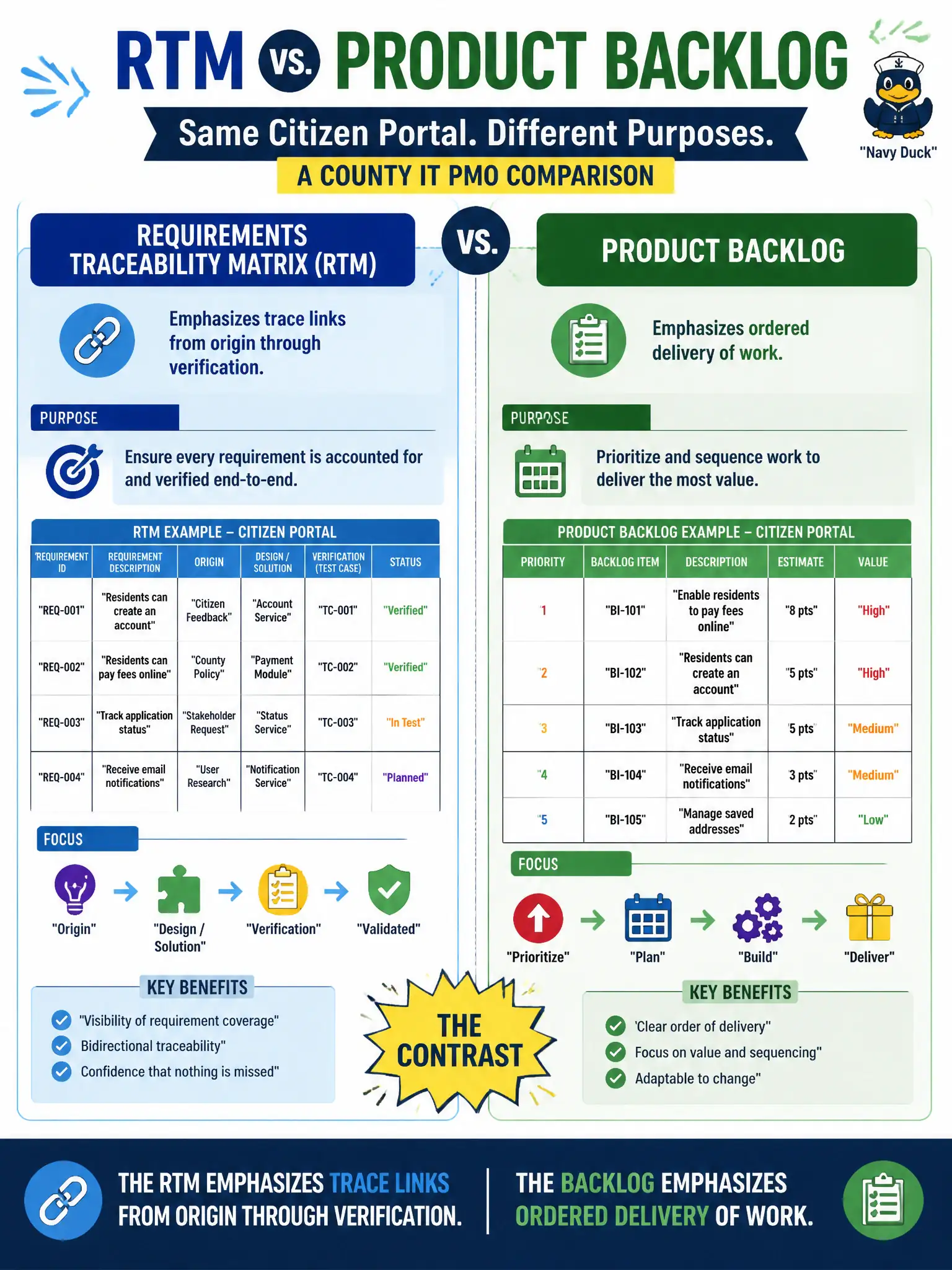 To Create an exciting colorful infographic that explains the concepts in the question: Question: A county IT PMO compares a requirements traceability matrix with a product backlog for the same citizen portal. What contrast best describes their primary purposes? Correct Answer: The RTM emphasizes trace links from origin through verification; the backlog emphasizes ordered delivery of work. Put EVERY visible label in double quotes. No people. No A/B/C/D letters. In one of the four corners put a little "Navy Duck".