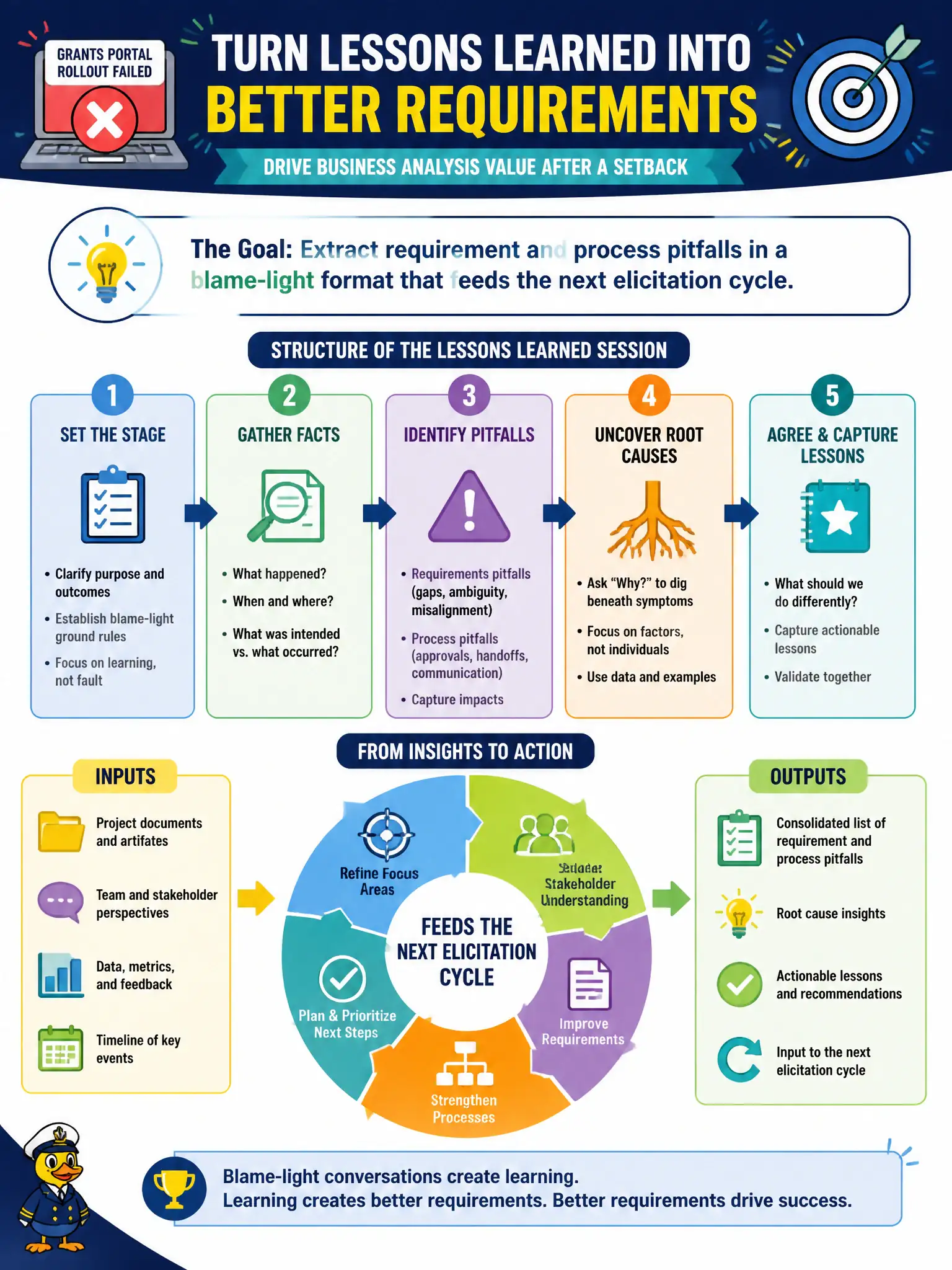 To Create an exciting colorful infographic that explains the concepts in the question: Question: After a failed grants portal rollout, facilitators run a lessons learned session before rewriting requirements. How should that session be structured for business analysis value? Correct Answer: Extract requirement and process pitfalls in a blame-light format that feeds the next elicitation cycle. Put EVERY visible label in double quotes. No people. No A/B/C/D letters. In one of the four corners put a little "Navy Duck".