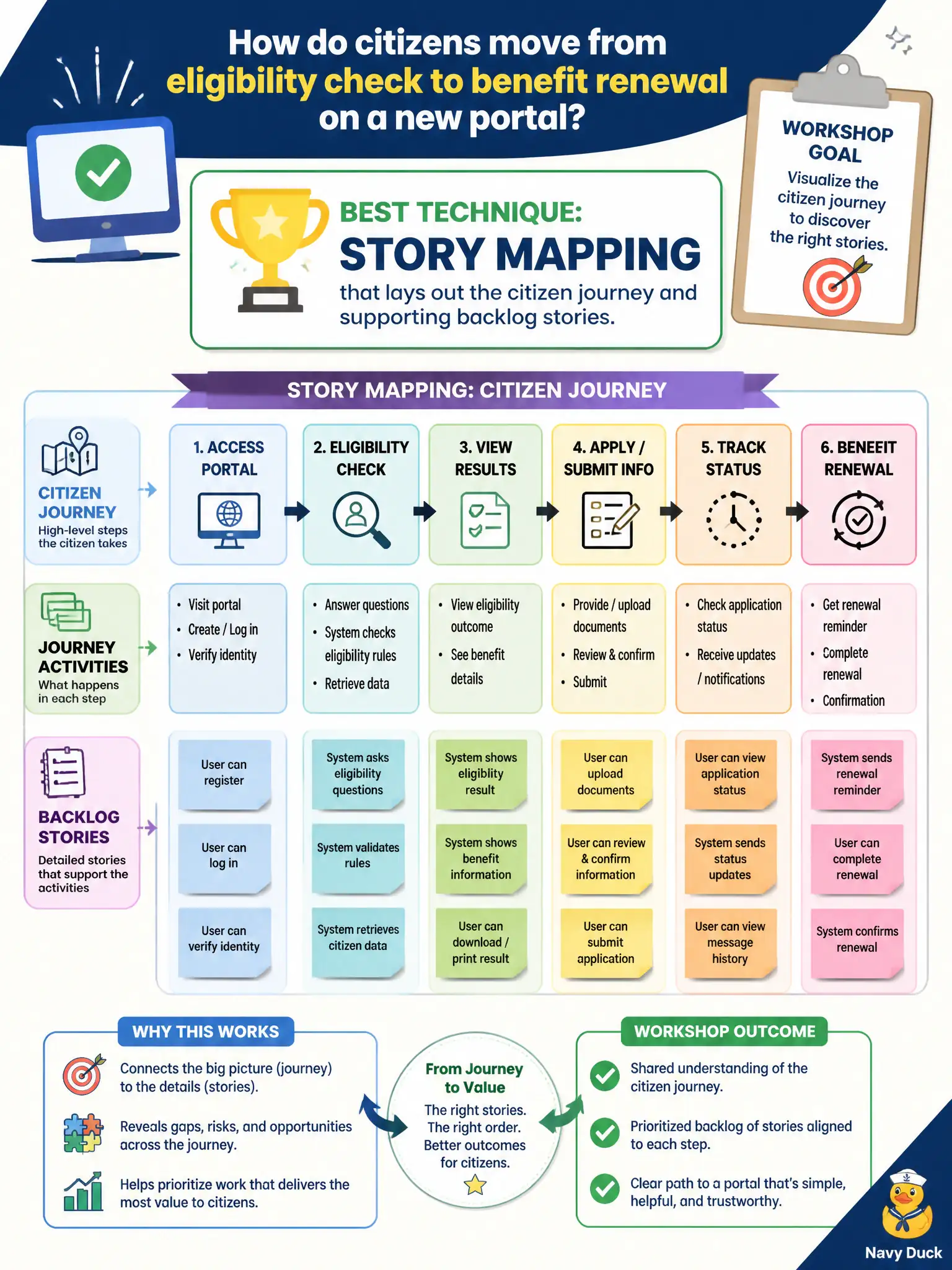 To Create an exciting colorful infographic that explains the concepts in the question: Question: A human services team wants to see how citizens move from eligibility check to benefit renewal on a new portal. Which workshop technique best visualizes that journey for story discovery? Correct Answer: Story mapping that lays out the citizen journey and supporting backlog stories. Put EVERY visible label in double quotes. No people. No A/B/C/D letters. In one of the four corners put a little "Navy Duck".
