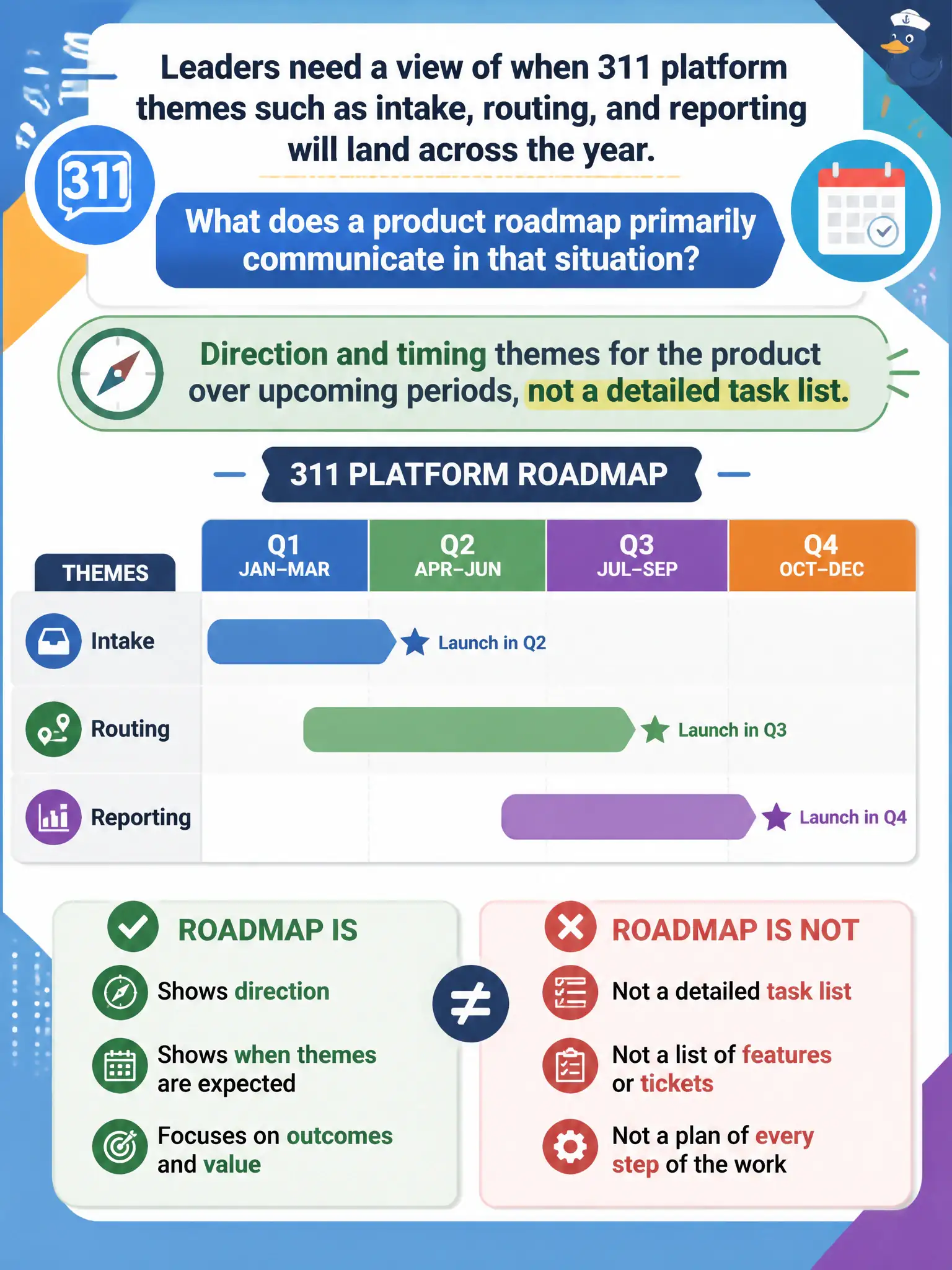 To Create an exciting colorful infographic that explains the concepts in the question: Question: Leaders need a view of when 311 platform themes such as intake, routing, and reporting will land across the year. What does a product roadmap primarily communicate in that situation? Correct Answer: Direction and timing themes for the product over upcoming periods, not a detailed task list. Put EVERY visible label in double quotes. No people. No A/B/C/D letters. In one of the four corners put a little "Navy Duck".