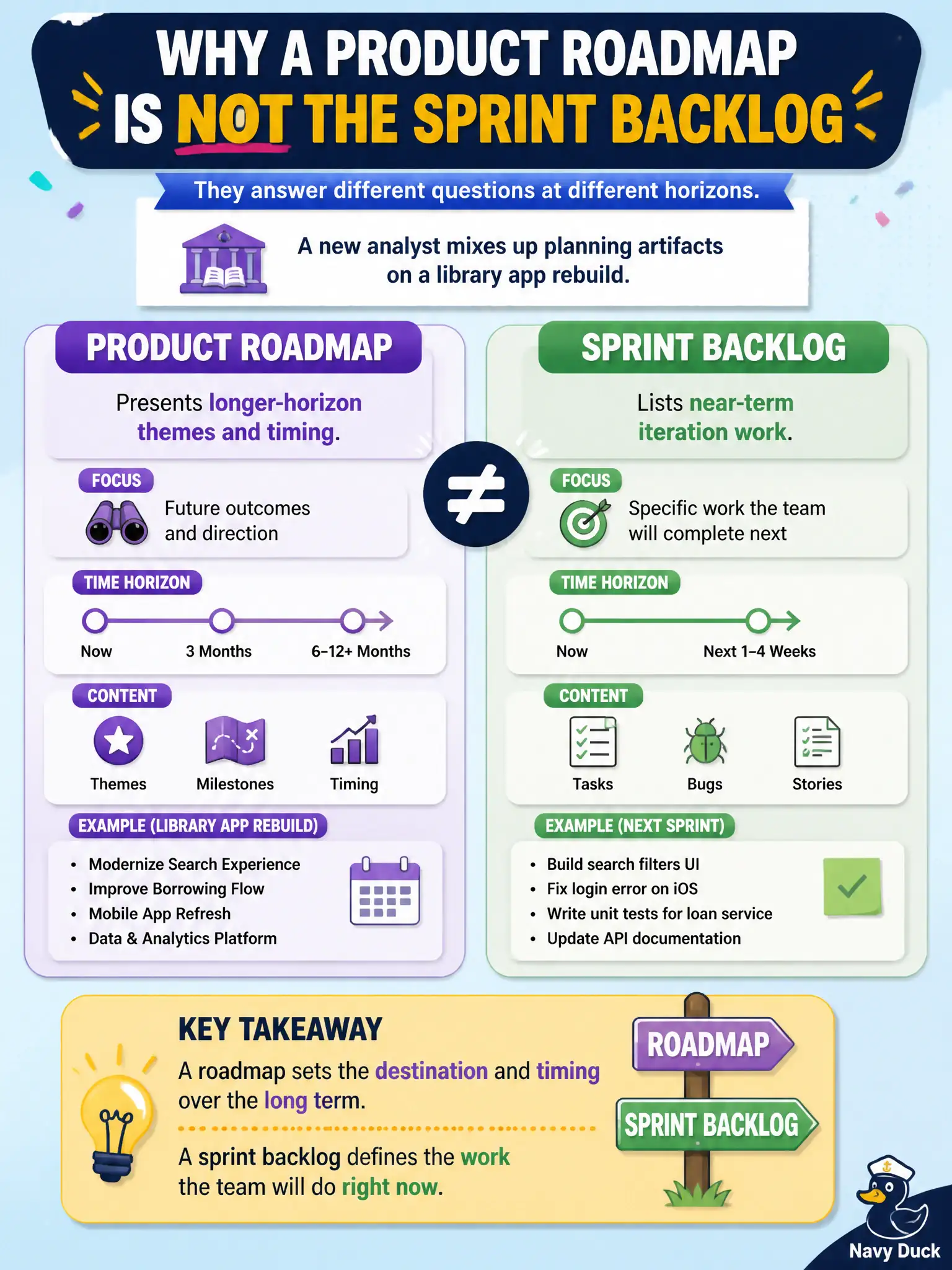 To Create an exciting colorful infographic that explains the concepts in the question: Question: A new analyst mixes up planning artifacts on a library app rebuild. Why should a product roadmap not be treated as the sprint backlog? Correct Answer: Because a roadmap presents longer-horizon themes and timing, while a sprint backlog lists near-term iteration work. Put EVERY visible label in double quotes. No people. No A/B/C/D letters. In one of the four corners put a little "Navy Duck".