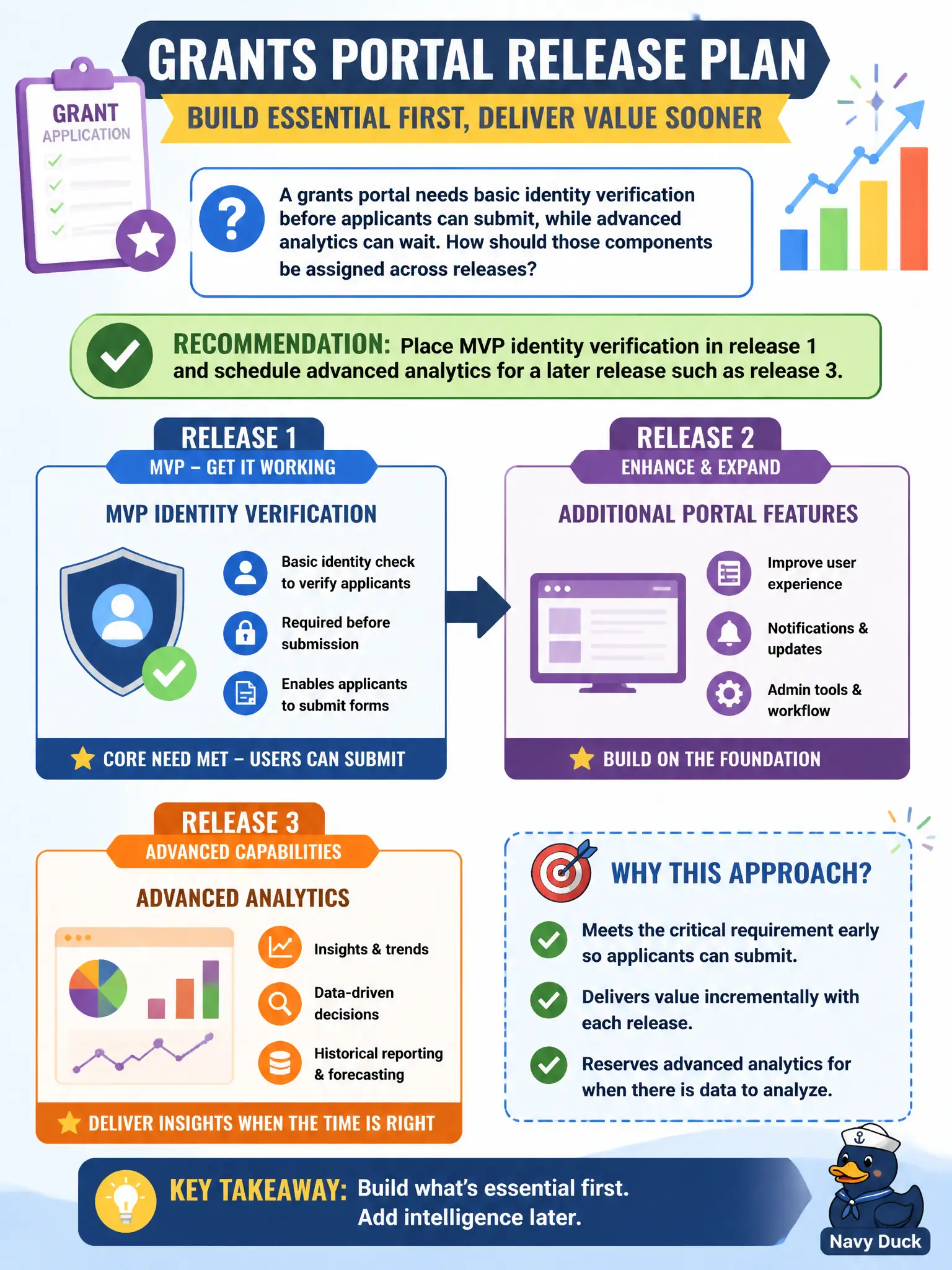 To Create an exciting colorful infographic that explains the concepts in the question: Question: A grants portal needs basic identity verification before applicants can submit, while advanced analytics can wait. How should those components be assigned across releases? Correct Answer: Place MVP identity verification in release 1 and schedule advanced analytics for a later release such as release 3. Put EVERY visible label in double quotes. No people. No A/B/C/D letters. In one of the four corners put a little "Navy Duck".