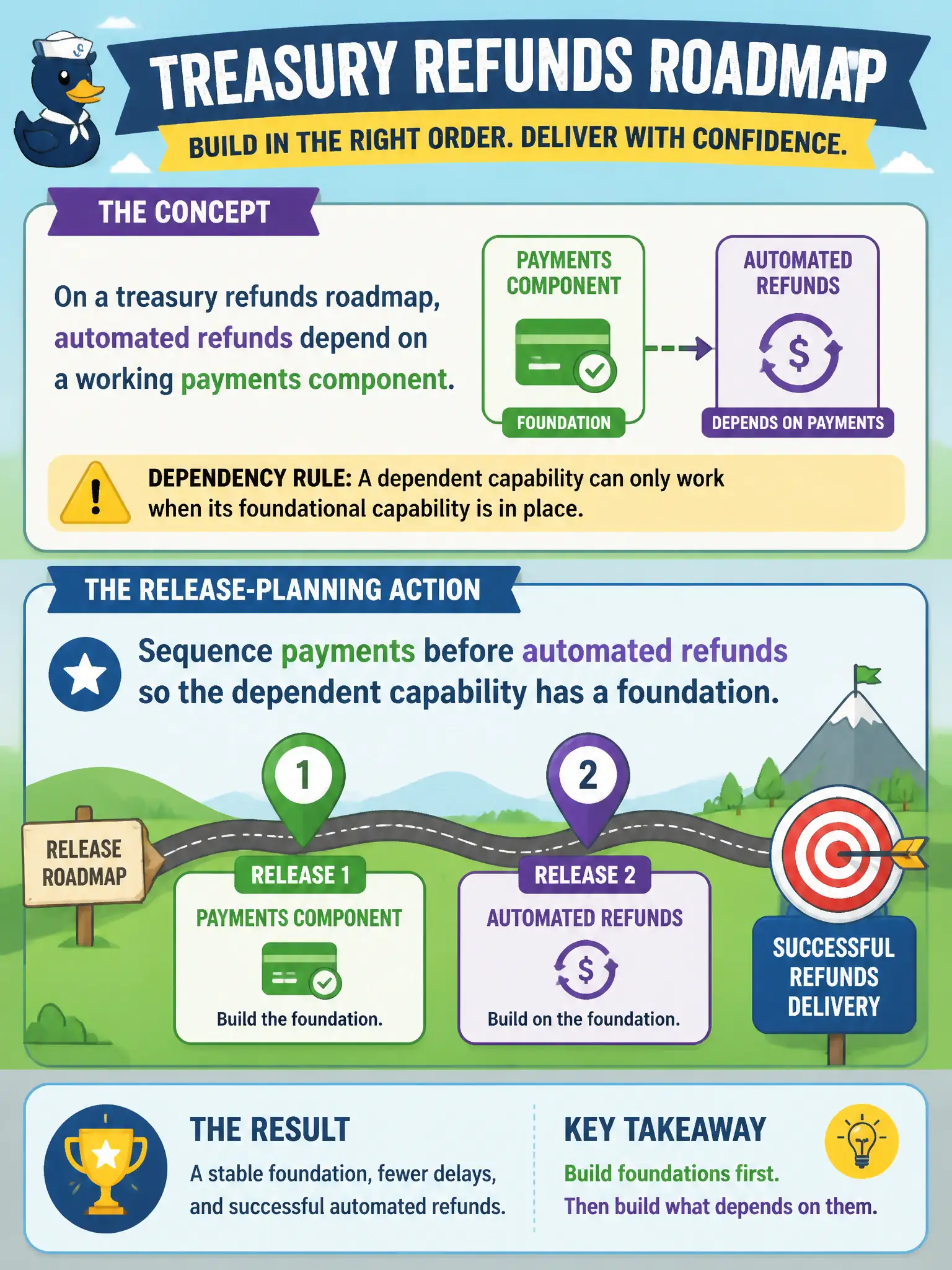 To Create an exciting colorful infographic that explains the concepts in the question: Question: On a treasury refunds roadmap, automated refunds depend on a working payments component. What release-planning action respects that dependency? Correct Answer: Sequence payments before automated refunds so the dependent capability has a foundation. Put EVERY visible label in double quotes. No people. No A/B/C/D letters. In one of the four corners put a little "Navy Duck".