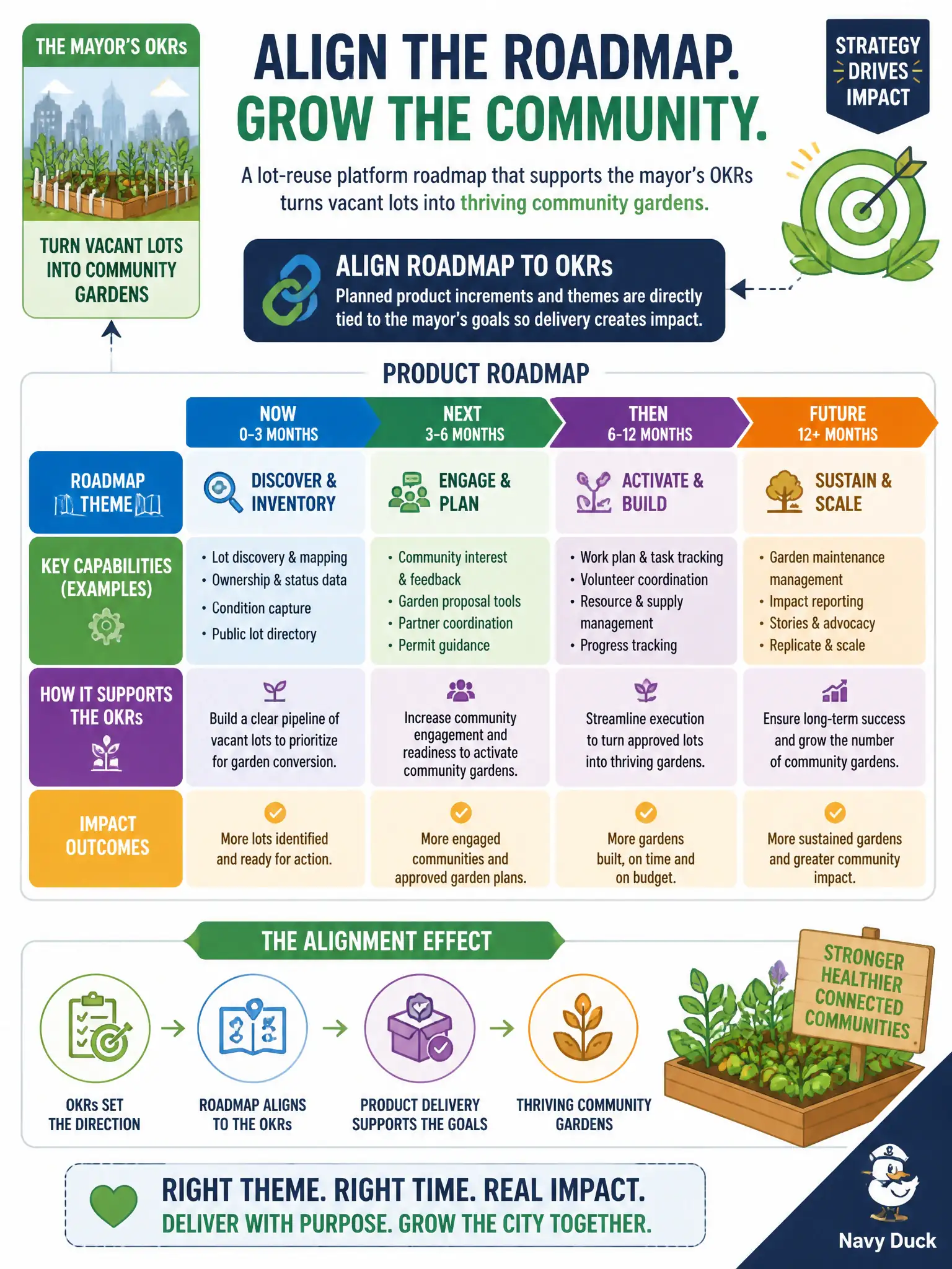 To Create an exciting colorful infographic that explains the concepts in the question: Question: The mayor’s OKRs emphasize turning vacant lots into community gardens. How should the product roadmap for a lot-reuse platform help? Correct Answer: Align planned product increments and themes with those strategic OKRs so delivery supports the goals. Put EVERY visible label in double quotes. No people. No A/B/C/D letters. In one of the four corners put a little "Navy Duck".