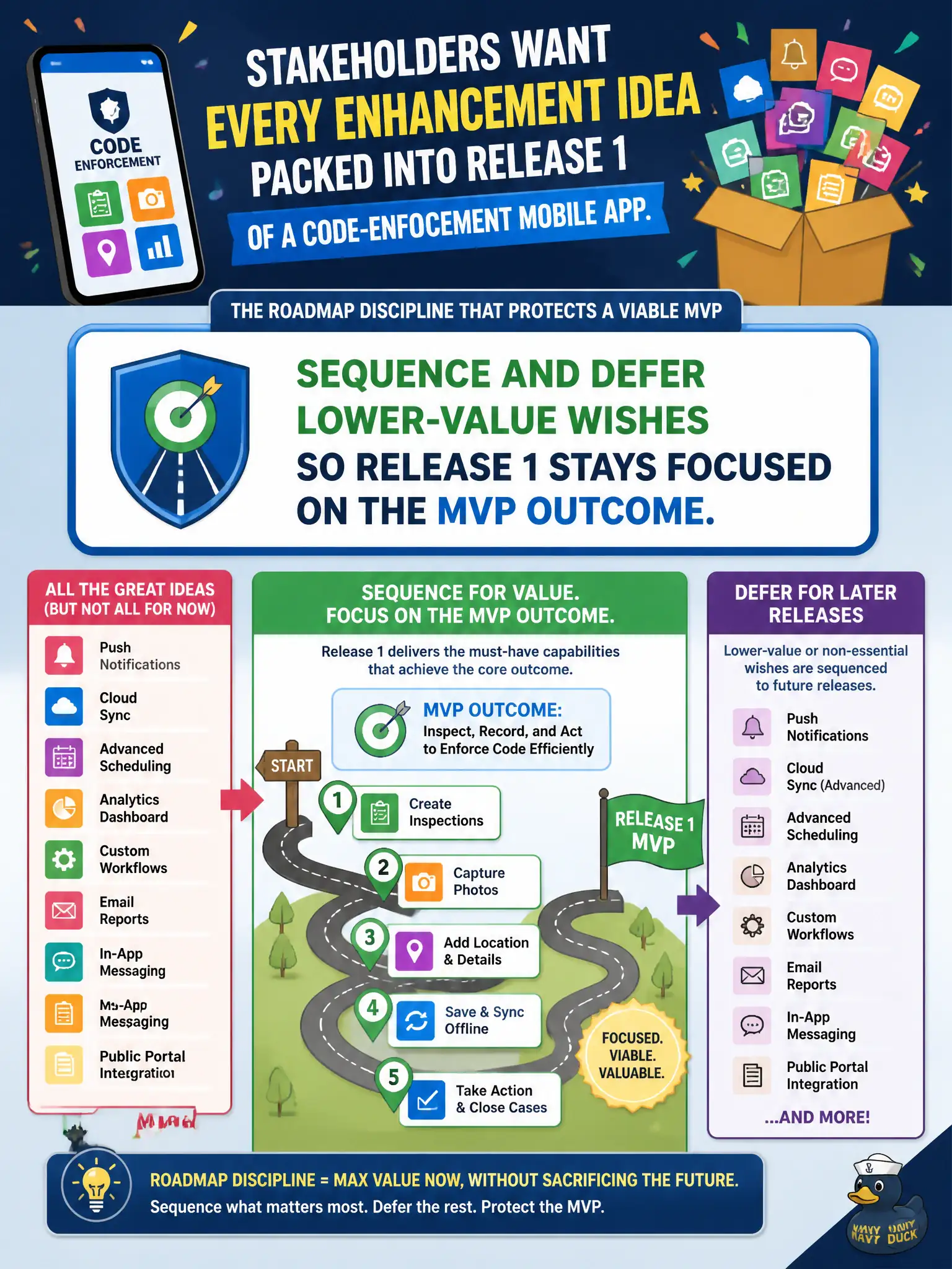 To Create an exciting colorful infographic that explains the concepts in the question: Question: Stakeholders want every enhancement idea packed into release 1 of a code-enforcement mobile app. What roadmap discipline protects a viable MVP? Correct Answer: Sequence and defer lower-value wishes so release 1 stays focused on the MVP outcome. Put EVERY visible label in double quotes. No people. No A/B/C/D letters. In one of the four corners put a little "Navy Duck".