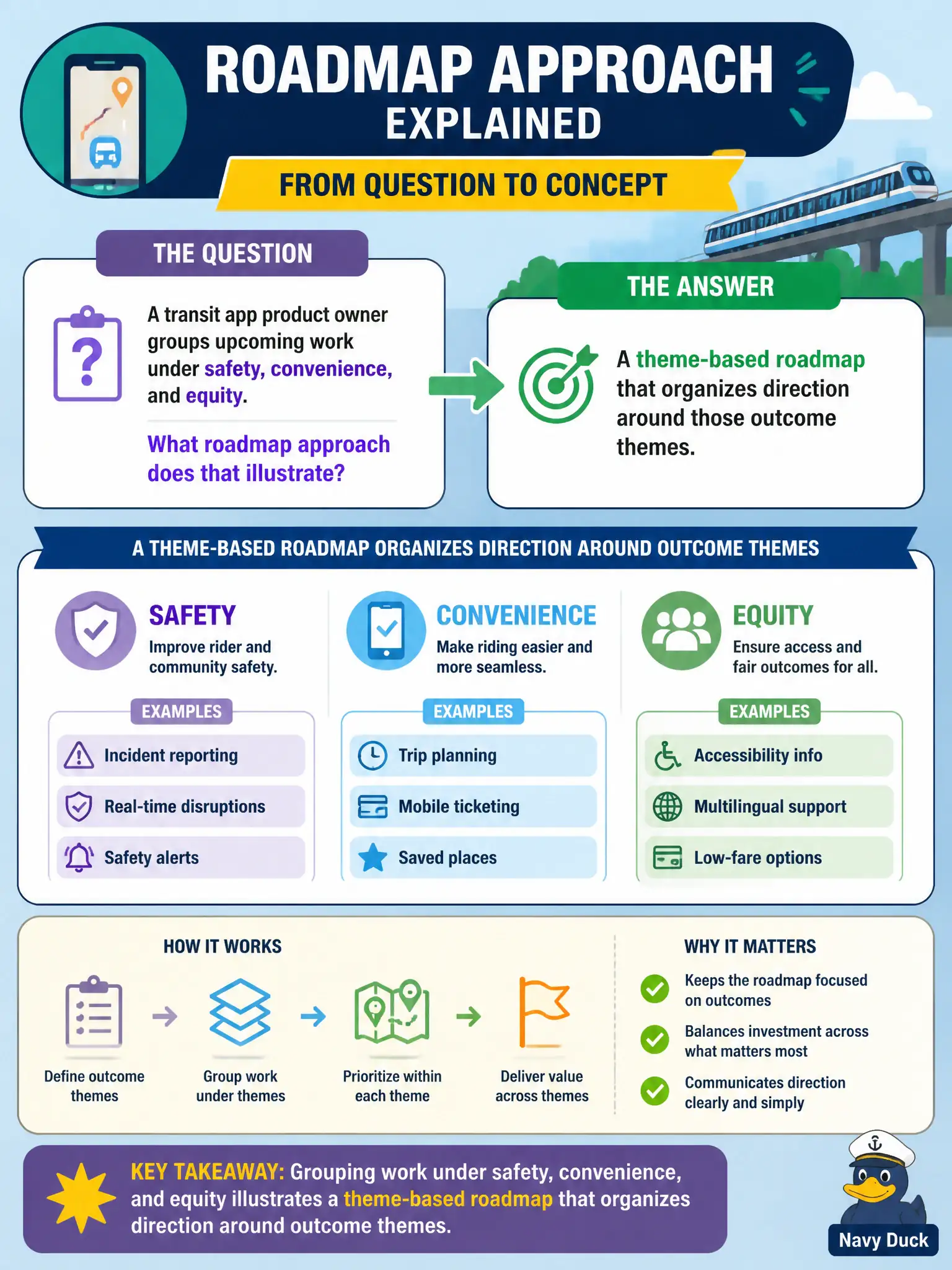 To Create an exciting colorful infographic that explains the concepts in the question: Question: A transit app product owner groups upcoming work under safety, convenience, and equity. What roadmap approach does that illustrate? Correct Answer: A theme-based roadmap that organizes direction around those outcome themes. Put EVERY visible label in double quotes. No people. No A/B/C/D letters. In one of the four corners put a little "Navy Duck".