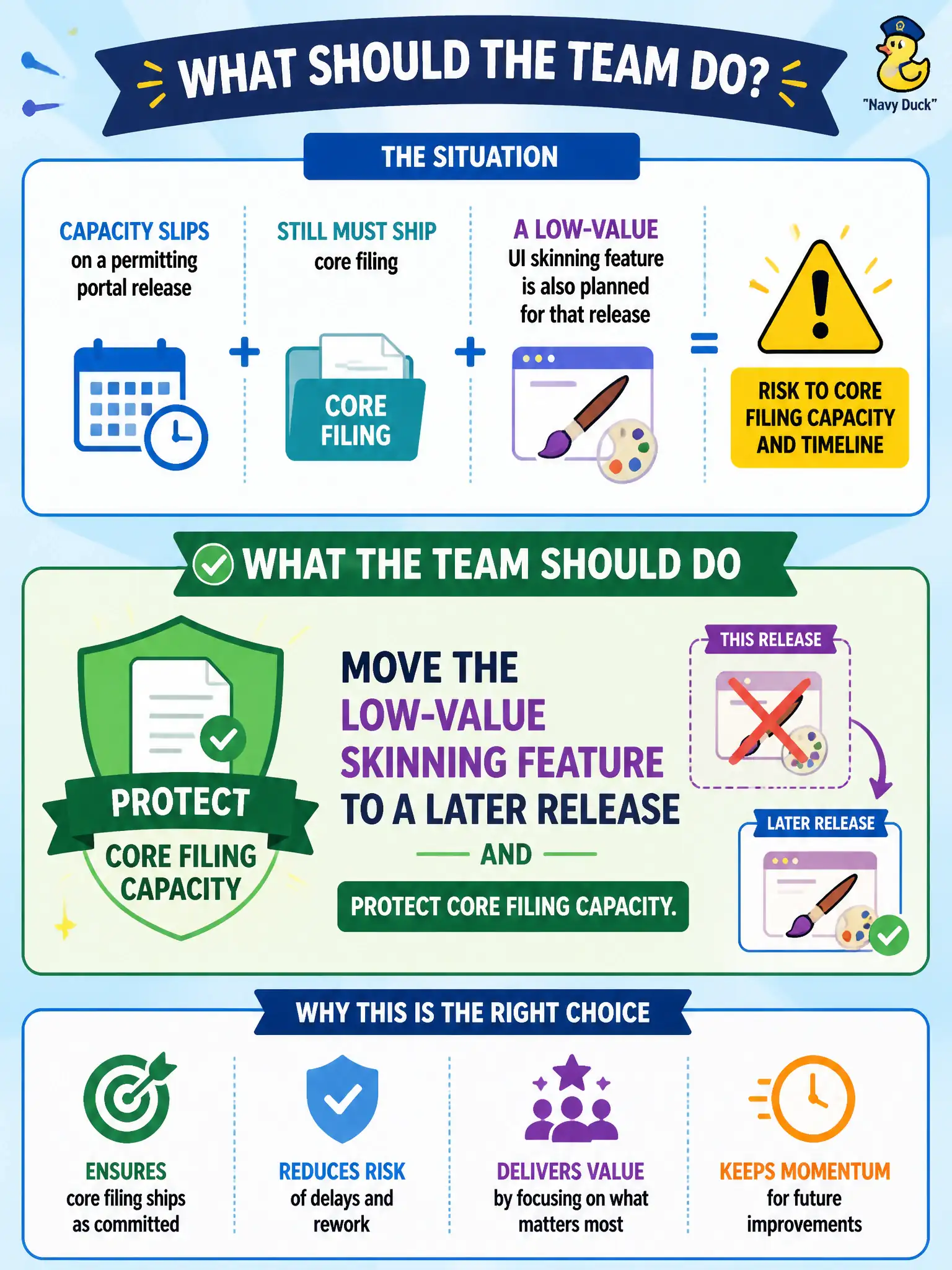 To Create an exciting colorful infographic that explains the concepts in the question: Question: Capacity slips on a permitting portal release that still must ship core filing. A low-value UI skinning feature is also planned for that release. What should the team do? Correct Answer: Move the low-value skinning feature to a later release and protect core filing capacity. Put EVERY visible label in double quotes. No people. No A/B/C/D letters. In one of the four corners put a little "Navy Duck".