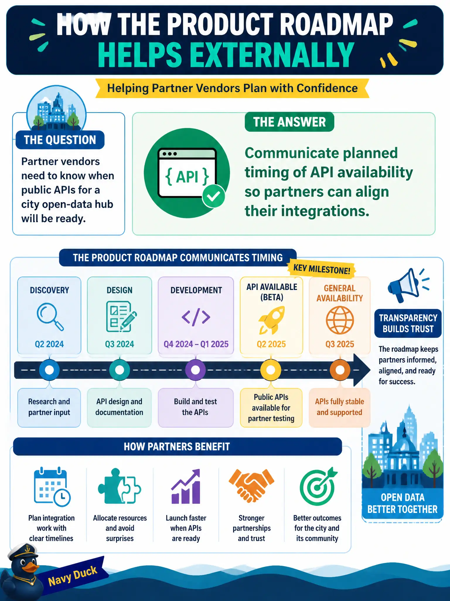 To Create an exciting colorful infographic that explains the concepts in the question: Question: Partner vendors need to know when public APIs for a city open-data hub will be ready. How can the product roadmap help externally? Correct Answer: Communicate planned timing of API availability so partners can align their integrations. Put EVERY visible label in double quotes. No people. No A/B/C/D letters. In one of the four corners put a little "Navy Duck".