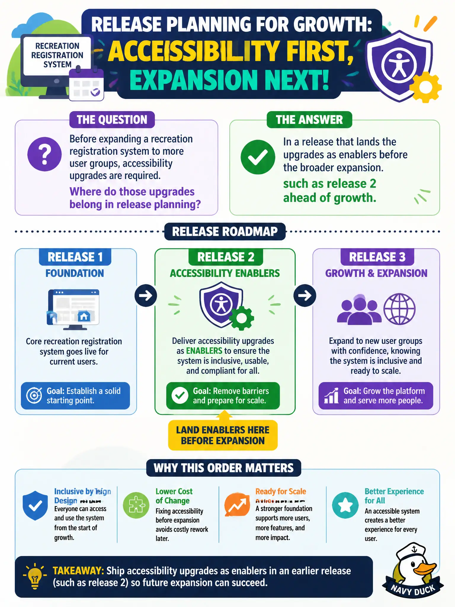 To Create an exciting colorful infographic that explains the concepts in the question: Question: Before expanding a recreation registration system to more user groups, accessibility upgrades are required. Where do those upgrades belong in release planning? Correct Answer: In a release that lands the upgrades as enablers before the broader expansion, such as release 2 ahead of growth. Put EVERY visible label in double quotes. No people. No A/B/C/D letters. In one of the four corners put a little "Navy Duck".