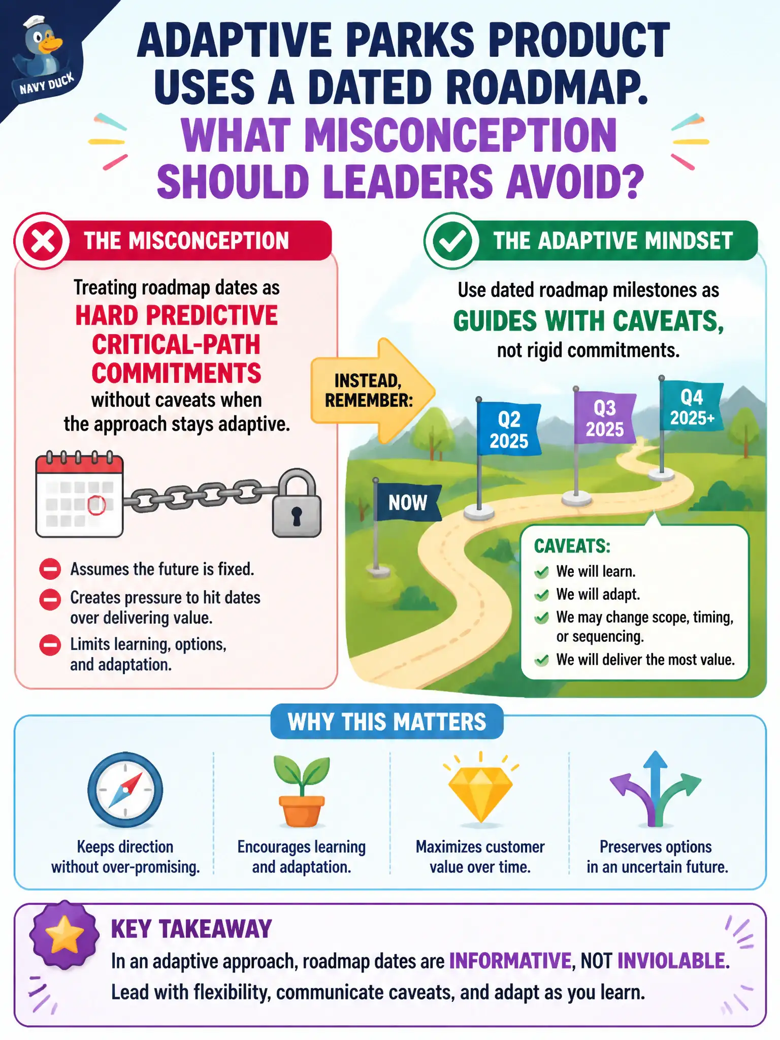 To Create an exciting colorful infographic that explains the concepts in the question: Question: An adaptive parks product uses a dated roadmap. What misconception should leaders avoid? Correct Answer: Treating roadmap dates as hard predictive critical-path commitments without caveats when the approach stays adaptive. Put EVERY visible label in double quotes. No people. No A/B/C/D letters. In one of the four corners put a little "Navy Duck".