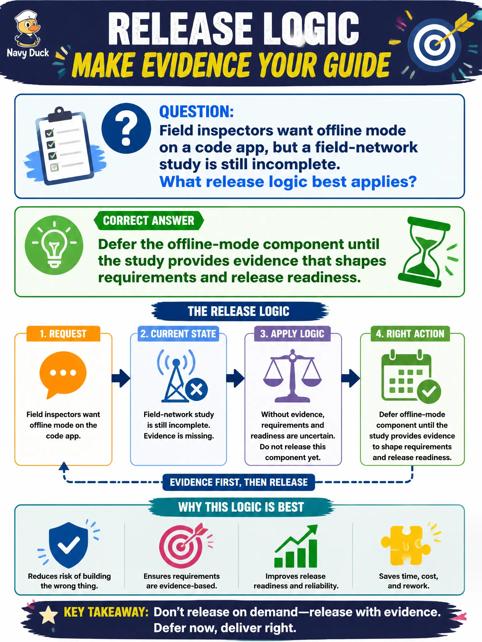 To Create an exciting colorful infographic that explains the concepts in the question: Question: Field inspectors want offline mode on a code app, but a field-network study is still incomplete. What release logic best applies? Correct Answer: Defer the offline-mode component until the study provides evidence that shapes requirements and release readiness. Put EVERY visible label in double quotes. No people. No A/B/C/D letters. In one of the four corners put a little "Navy Duck".