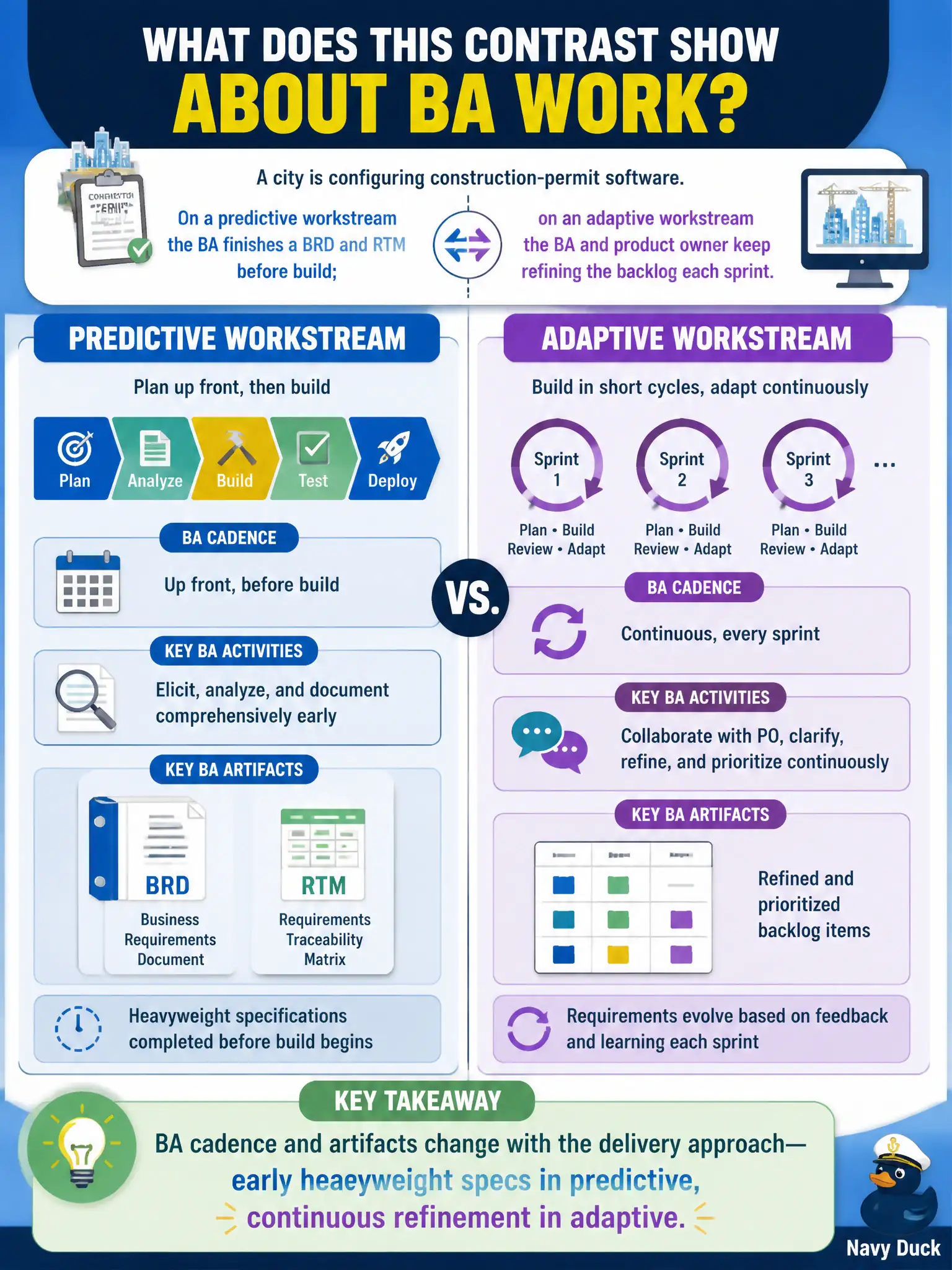 To Create an exciting colorful infographic that explains the concepts in the question: Question: A city is configuring construction-permit software. On a predictive workstream the BA finishes a BRD and RTM before build; on an adaptive workstream the BA and product owner keep refining the backlog each sprint. What does this contrast show about BA work? Correct Answer: BA cadence and artifacts change with the delivery approach—early heavyweight specs in predictive, continuous refinement in adaptive. Put EVERY visible label in double quotes. No people. No A/B/C/D letters. In one of the four corners put a little "Navy Duck".