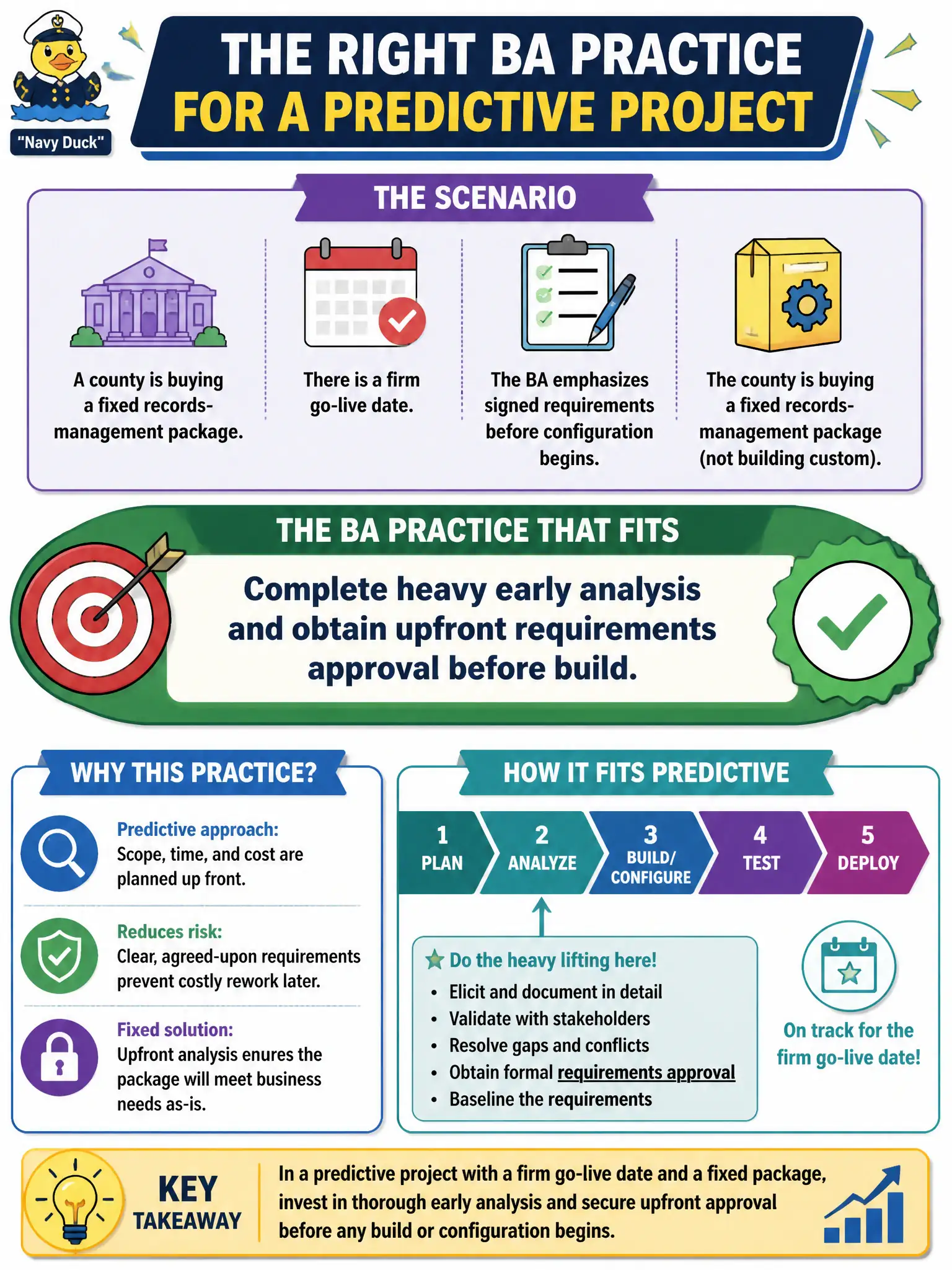 To Create an exciting colorful infographic that explains the concepts in the question: Question: A county is buying a fixed records-management package with a firm go-live date. The BA emphasizes signed requirements before configuration begins. Which BA practice fits this predictive context? Correct Answer: Complete heavy early analysis and obtain upfront requirements approval before build. Put EVERY visible label in double quotes. No people. No A/B/C/D letters. In one of the four corners put a little "Navy Duck".