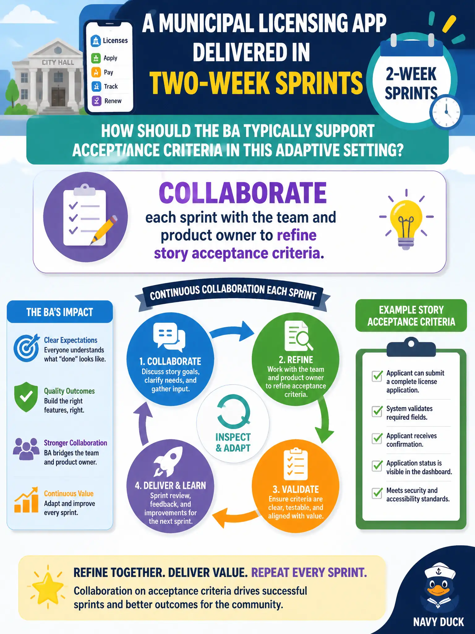 To Create an exciting colorful infographic that explains the concepts in the question: Question: A municipal licensing app is delivered in two-week sprints. How should the BA typically support acceptance criteria in this adaptive setting? Correct Answer: Collaborate each sprint with the team and product owner to refine story acceptance criteria. Put EVERY visible label in double quotes. No people. No A/B/C/D letters. In one of the four corners put a little "Navy Duck".