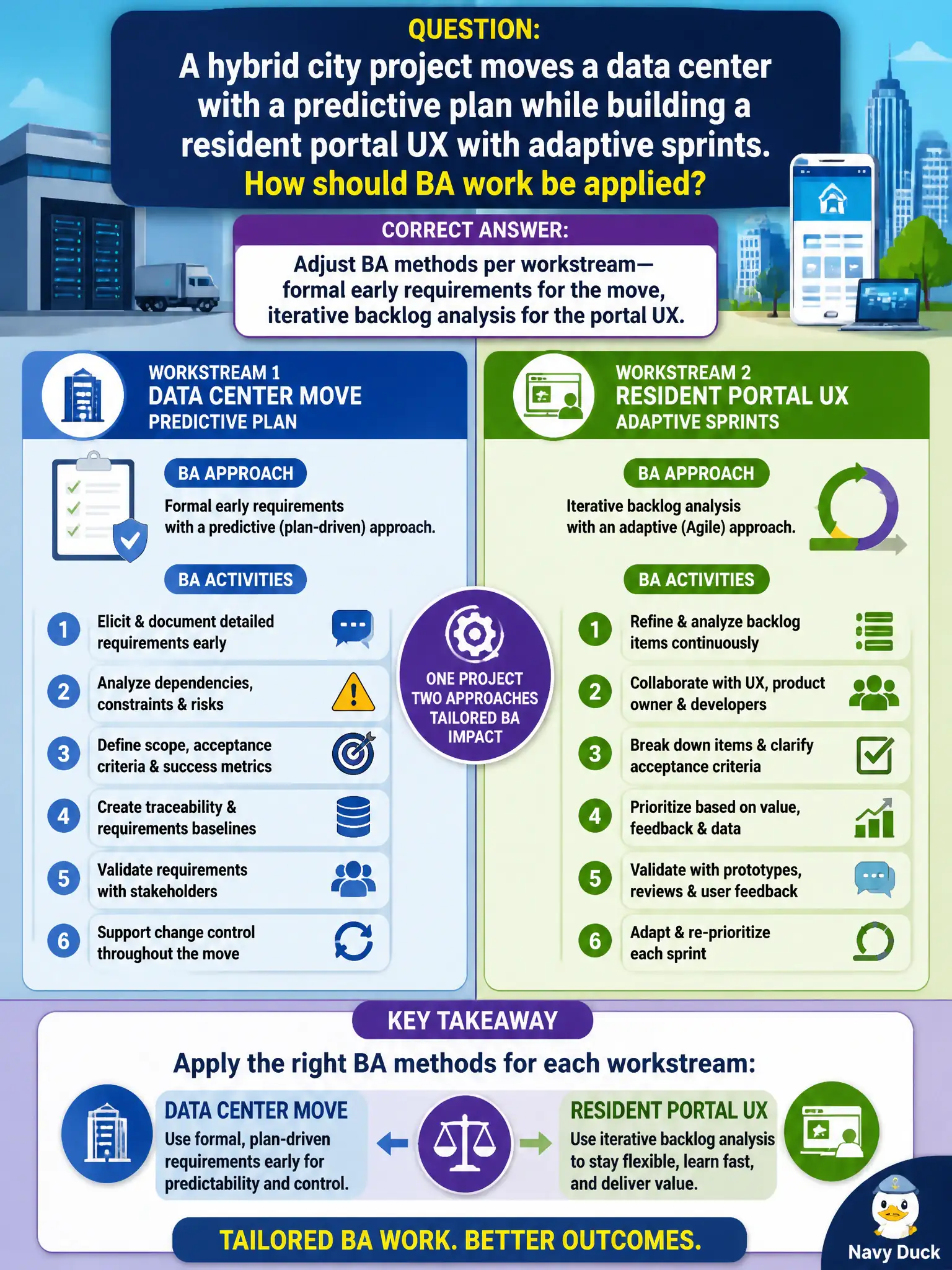 To Create an exciting colorful infographic that explains the concepts in the question: Question: A hybrid city project moves a data center with a predictive plan while building a resident portal UX with adaptive sprints. How should BA work be applied? Correct Answer: Adjust BA methods per workstream—formal early requirements for the move, iterative backlog analysis for the portal UX. Put EVERY visible label in double quotes. No people. No A/B/C/D letters. In one of the four corners put a little "Navy Duck".