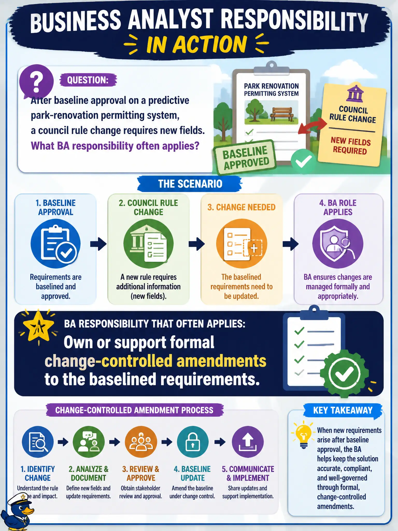 To Create an exciting colorful infographic that explains the concepts in the question: Question: After baseline approval on a predictive park-renovation permitting system, a council rule change requires new fields. What BA responsibility often applies? Correct Answer: Own or support formal change-controlled amendments to the baselined requirements. Put EVERY visible label in double quotes. No people. No A/B/C/D letters. In one of the four corners put a little "Navy Duck".