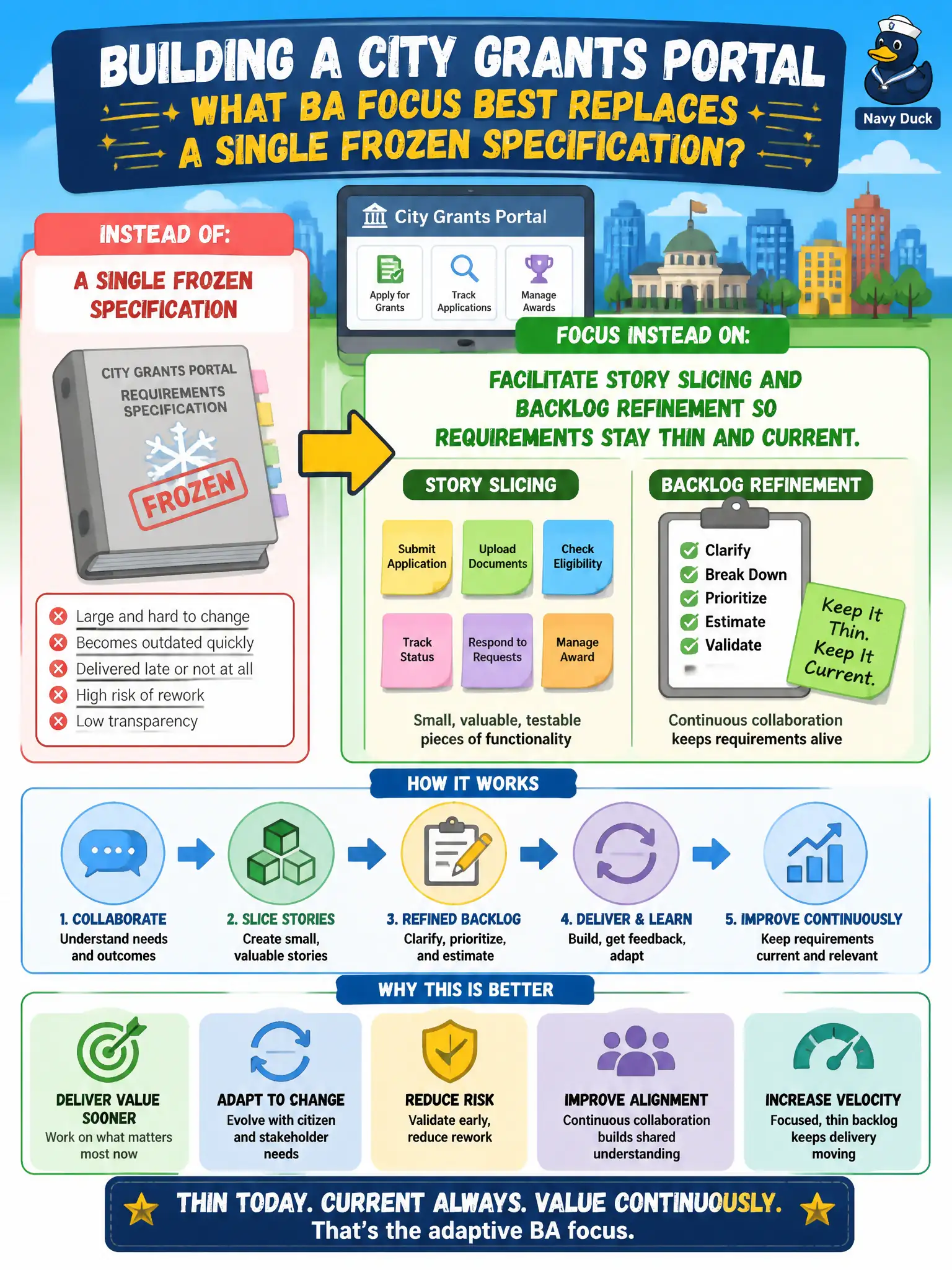 To Create an exciting colorful infographic that explains the concepts in the question: Question: An adaptive team is building a city grants portal. What BA focus best replaces a single frozen specification? Correct Answer: Facilitate story slicing and backlog refinement so requirements stay thin and current. Put EVERY visible label in double quotes. No people. No A/B/C/D letters. In one of the four corners put a little "Navy Duck".
