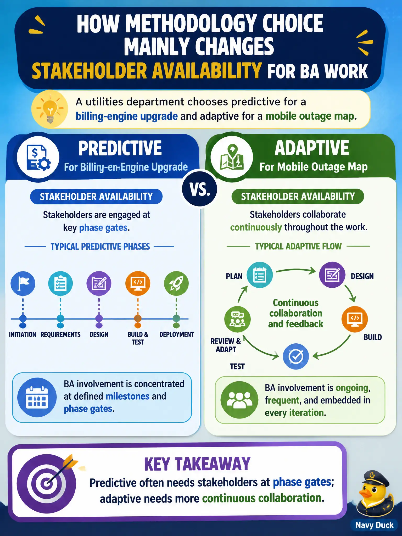 To Create an exciting colorful infographic that explains the concepts in the question: Question: A utilities department chooses predictive for a billing-engine upgrade and adaptive for a mobile outage map. How does methodology choice mainly change stakeholder availability for BA work? Correct Answer: Predictive often needs stakeholders at phase gates; adaptive needs more continuous collaboration. Put EVERY visible label in double quotes. No people. No A/B/C/D letters. In one of the four corners put a little "Navy Duck".