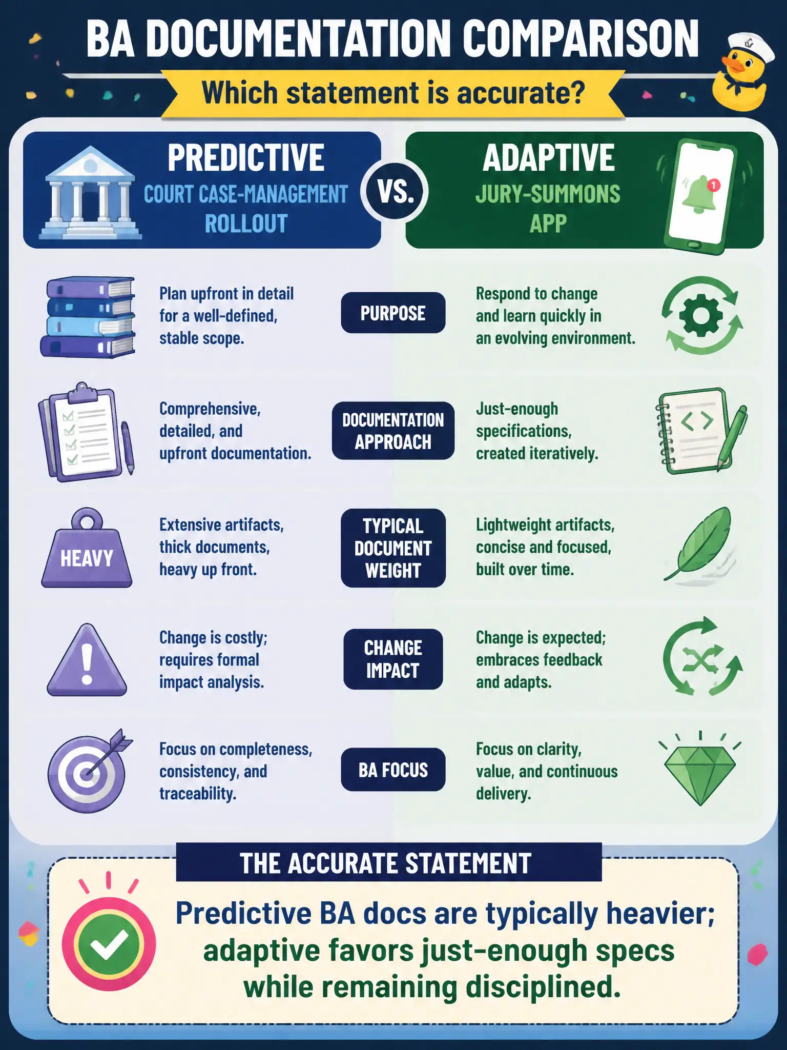 To Create an exciting colorful infographic that explains the concepts in the question: Question: Comparing BA documentation on a predictive court case-management rollout versus an adaptive jury-summons app, which statement is accurate? Correct Answer: Predictive BA docs are typically heavier; adaptive favors just-enough specs while remaining disciplined. Put EVERY visible label in double quotes. No people. No A/B/C/D letters. In one of the four corners put a little "Navy Duck".