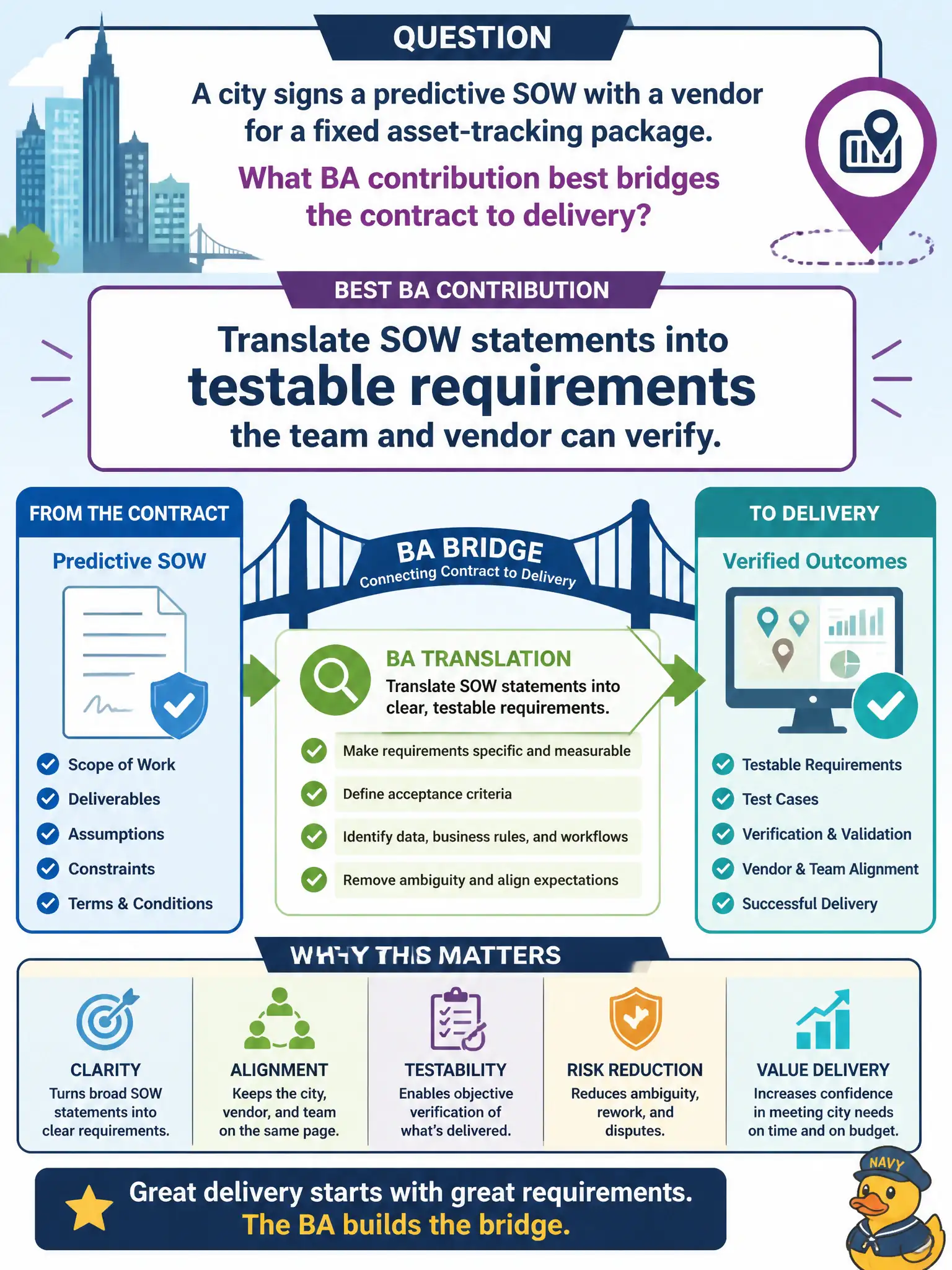 To Create an exciting colorful infographic that explains the concepts in the question: Question: A city signs a predictive SOW with a vendor for a fixed asset-tracking package. What BA contribution best bridges the contract to delivery? Correct Answer: Translate SOW statements into testable requirements the team and vendor can verify. Put EVERY visible label in double quotes. No people. No A/B/C/D letters. In one of the four corners put a little "Navy Duck".