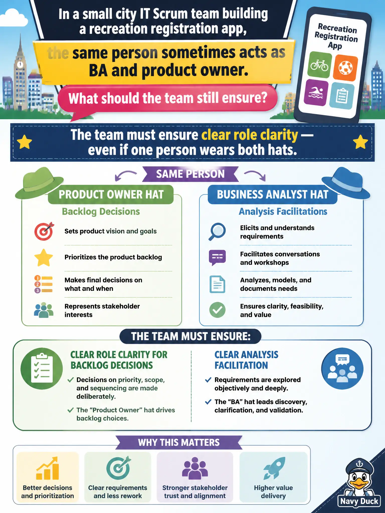 To Create an exciting colorful infographic that explains the concepts in the question: Question: In a small city IT Scrum team building a recreation registration app, the same person sometimes acts as BA and product owner. What should the team still ensure? Correct Answer: Clear role clarity for backlog decisions and analysis facilitation even if one person wears both hats. Put EVERY visible label in double quotes. No people. No A/B/C/D letters. In one of the four corners put a little "Navy Duck".