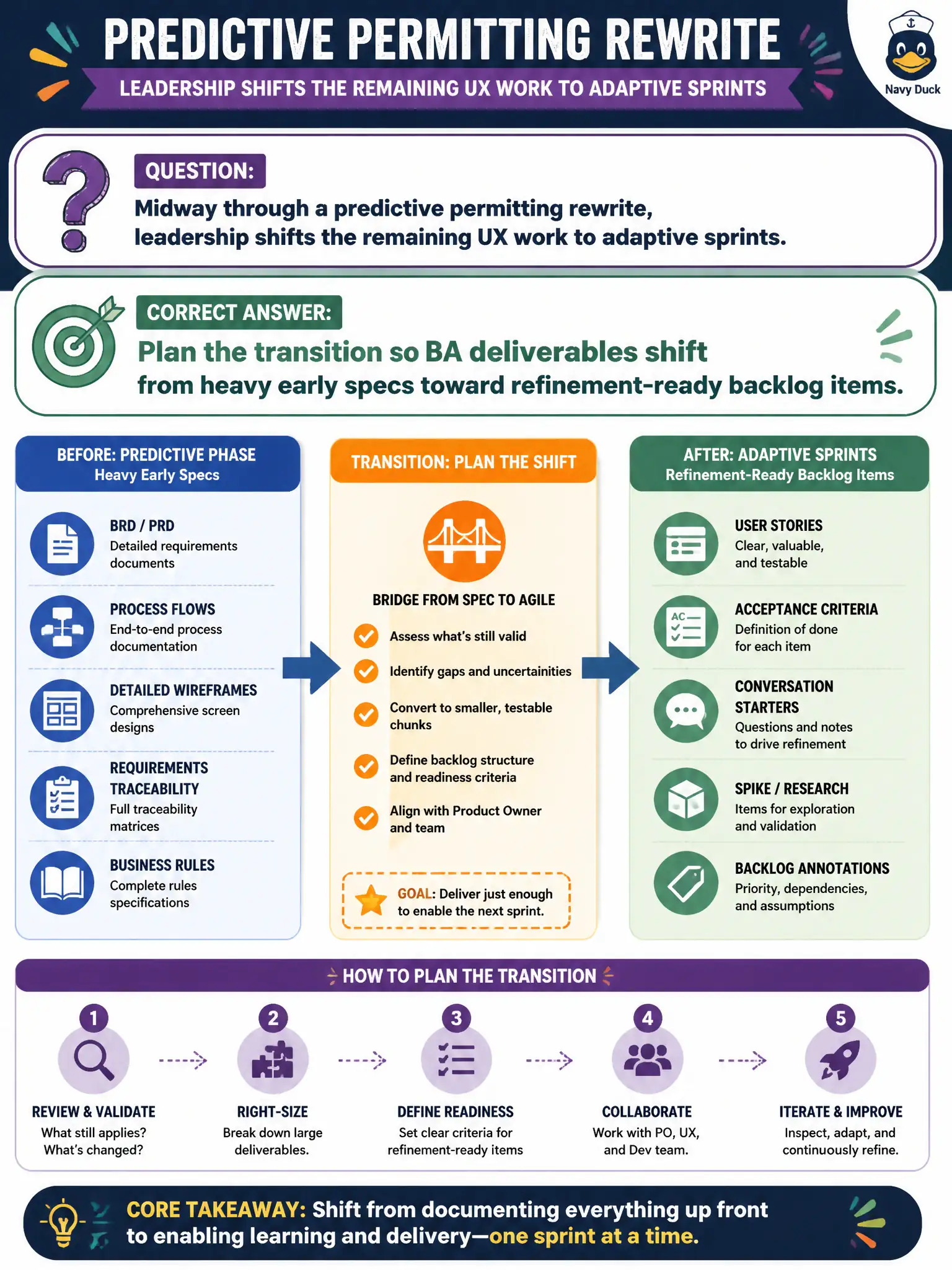 To Create an exciting colorful infographic that explains the concepts in the question: Question: Midway through a predictive permitting rewrite, leadership shifts the remaining UX work to adaptive sprints. What should happen to BA deliverables? Correct Answer: Plan the transition so BA deliverables shift from heavy early specs toward refinement-ready backlog items. Put EVERY visible label in double quotes. No people. No A/B/C/D letters. In one of the four corners put a little "Navy Duck".