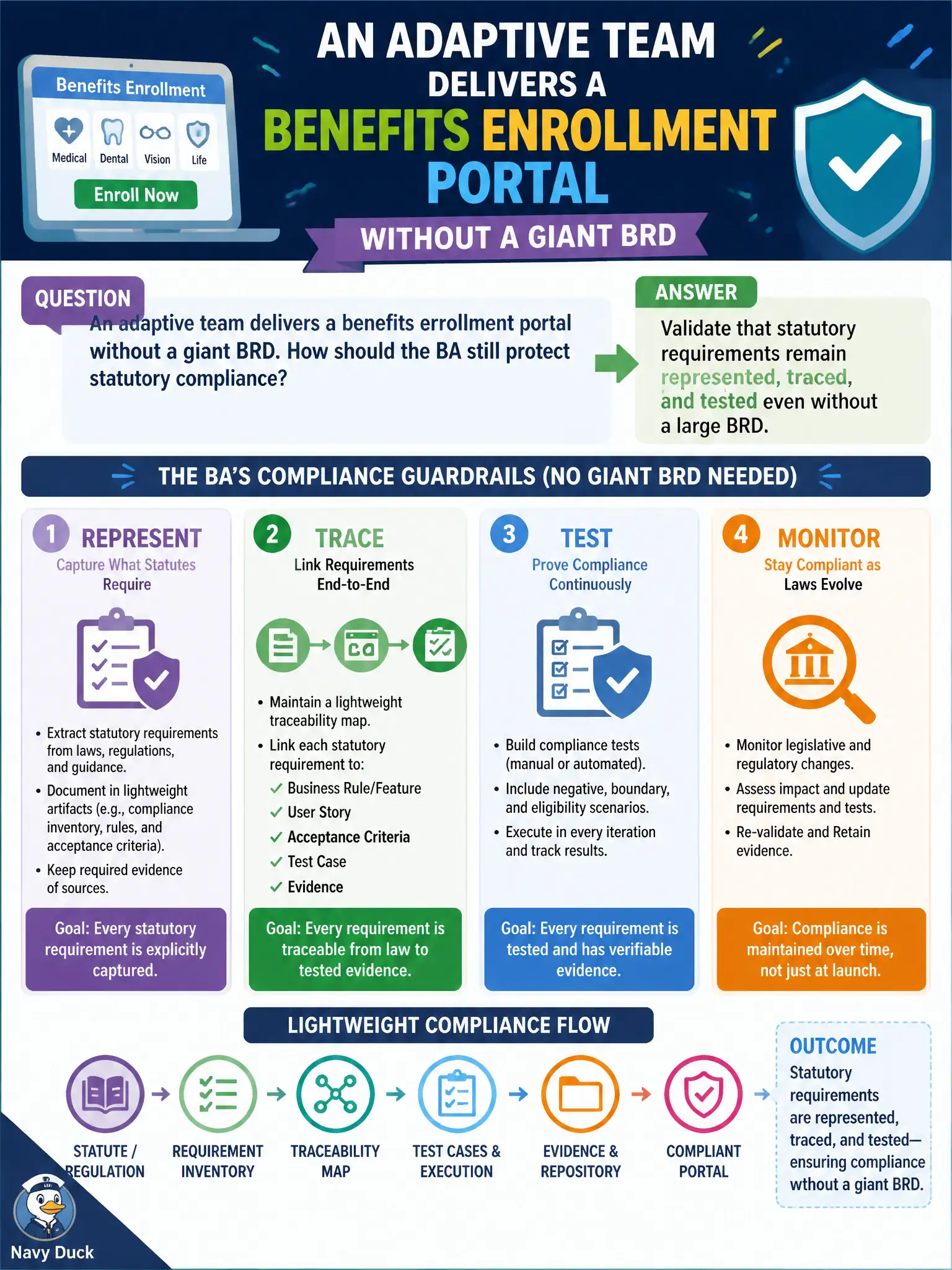 To Create an exciting colorful infographic that explains the concepts in the question: Question: An adaptive team delivers a benefits enrollment portal without a giant BRD. How should the BA still protect statutory compliance? Correct Answer: Validate that statutory requirements remain represented, traced, and tested even without a large BRD. Put EVERY visible label in double quotes. No people. No A/B/C/D letters. In one of the four corners put a little "Navy Duck".